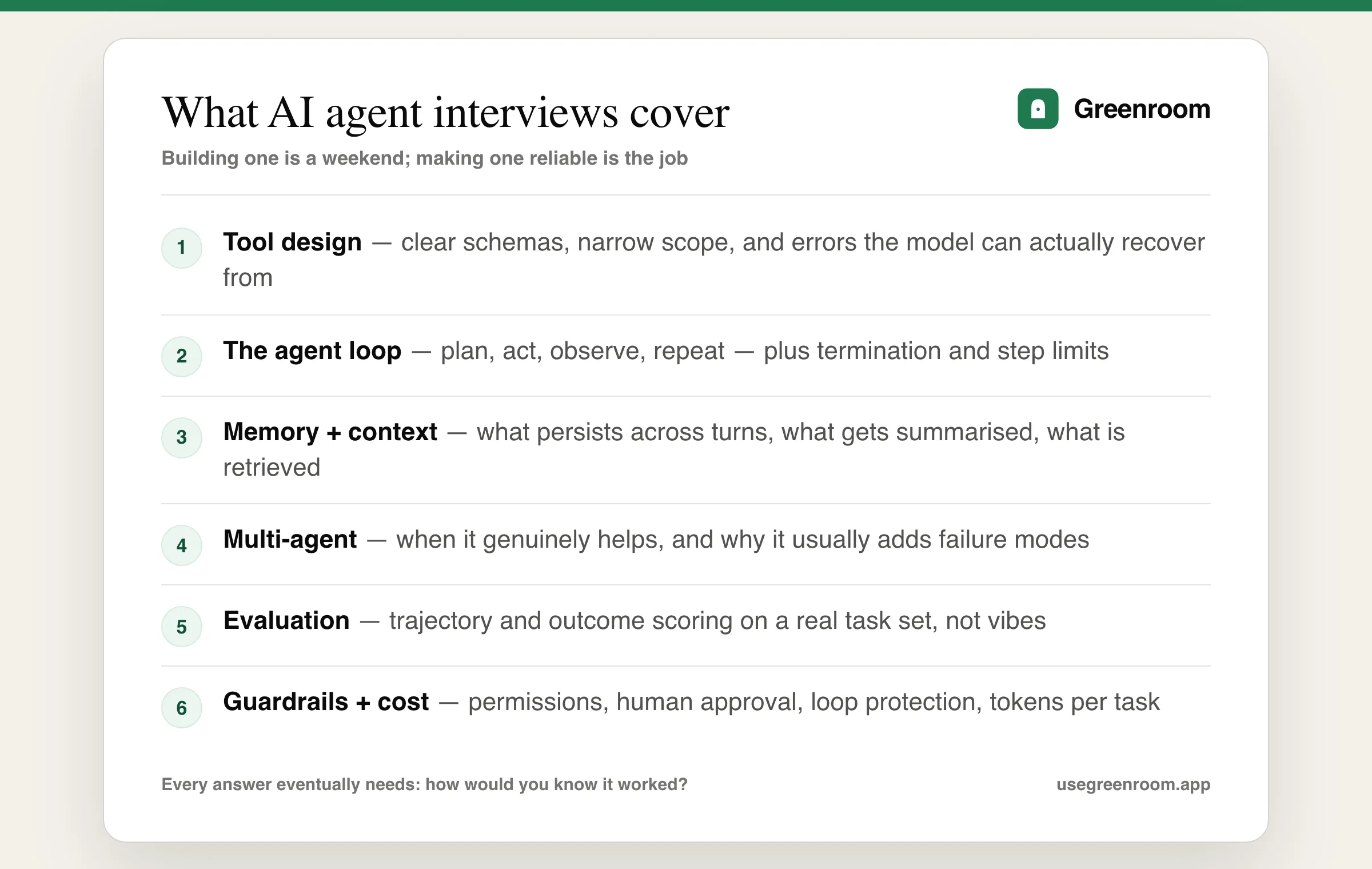 Diagram of AI agent interview topics — tool design and calling, the planning loop, memory and context, multi-agent architecture, evaluation, and guardrails and cost