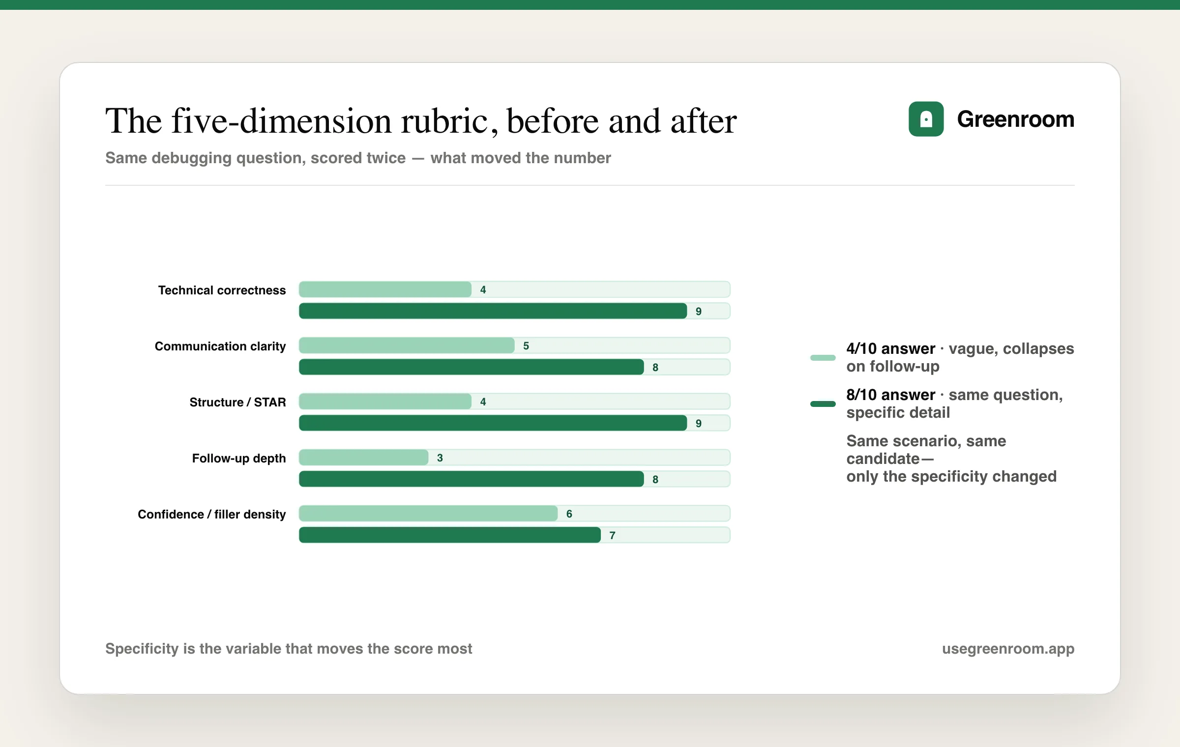 AI interview feedback report scoring rubric diagram showing the five dimensions Greenroom grades on a 1-10 scale: technical accuracy, communication clarity, structure, follow-up depth, and confidence