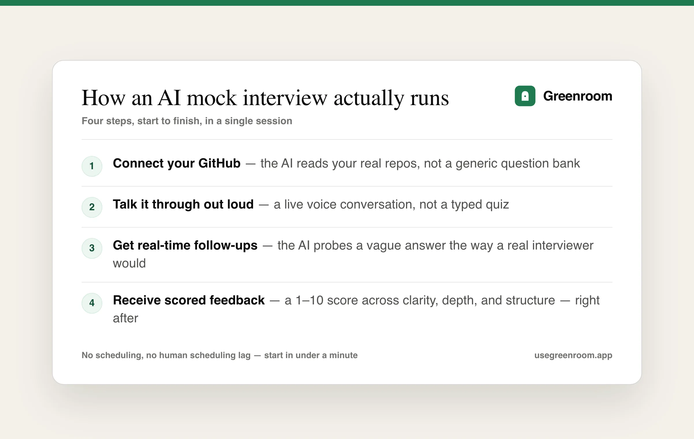 Diagram of how an AI mock interview works: connect your GitHub, talk through a live voice interview, get real-time follow-up questions, then receive scored feedback