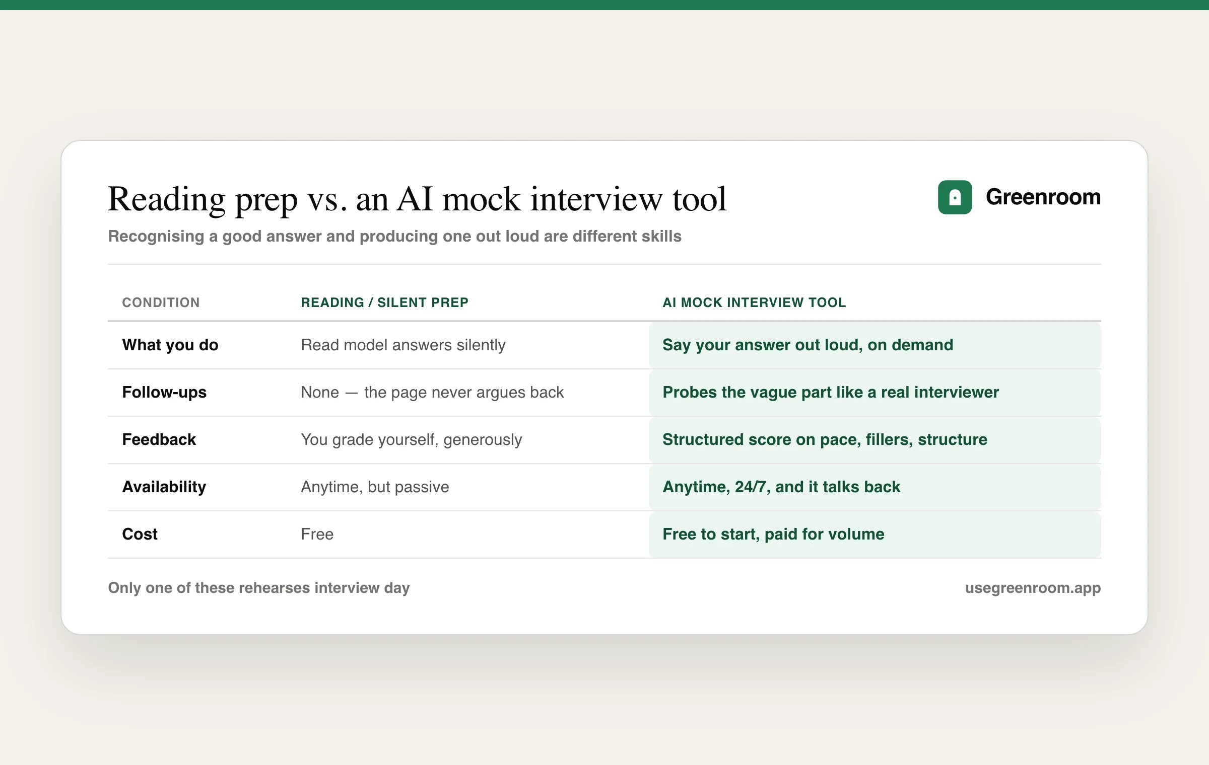 AI mock interview tool compared with reading-based interview prep — what each does, follows up, and scores