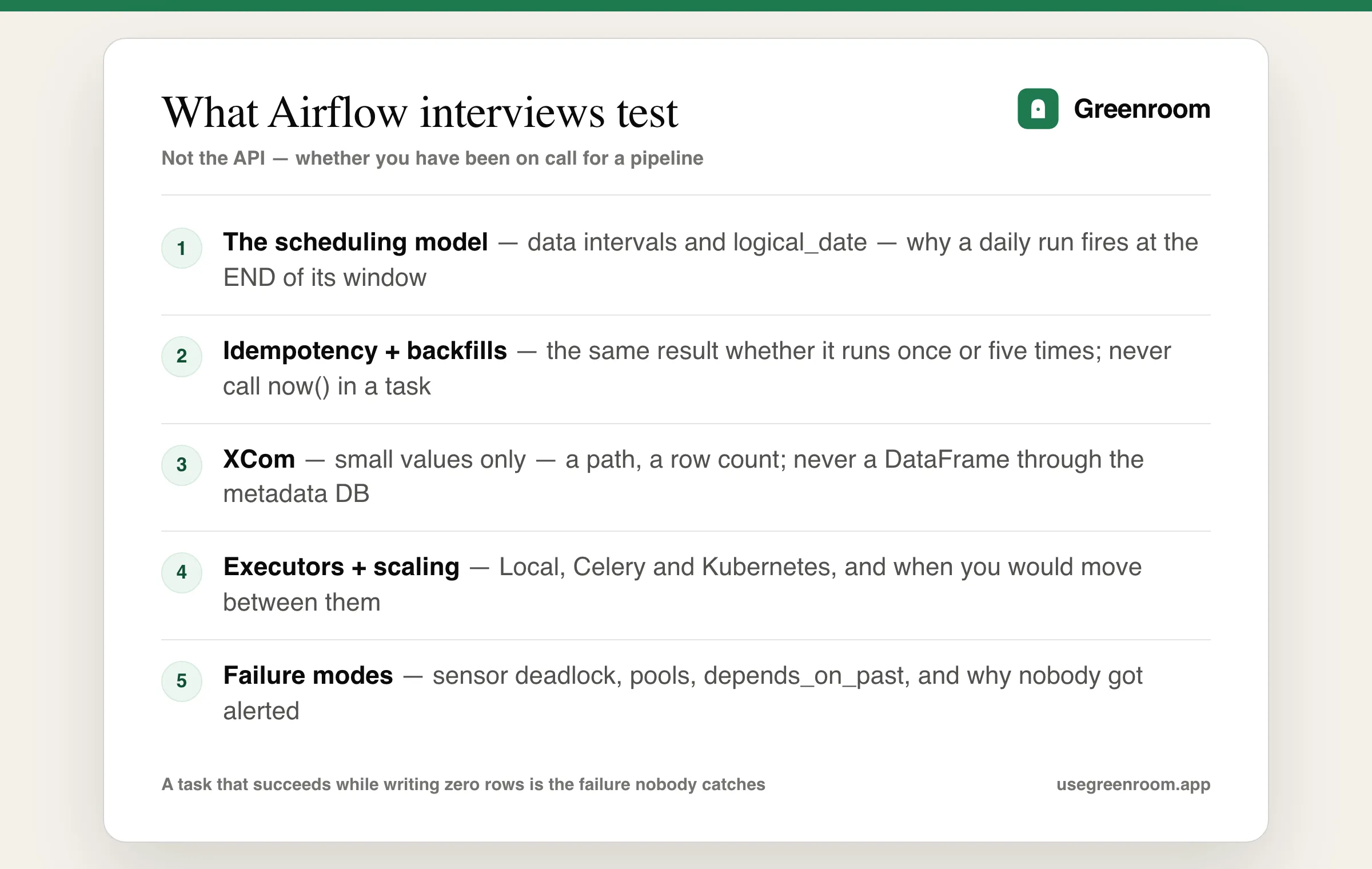 Apache Airflow interview question topics diagram — scheduling model, idempotency and backfills, XCom and task communication, executors and scaling, failure modes