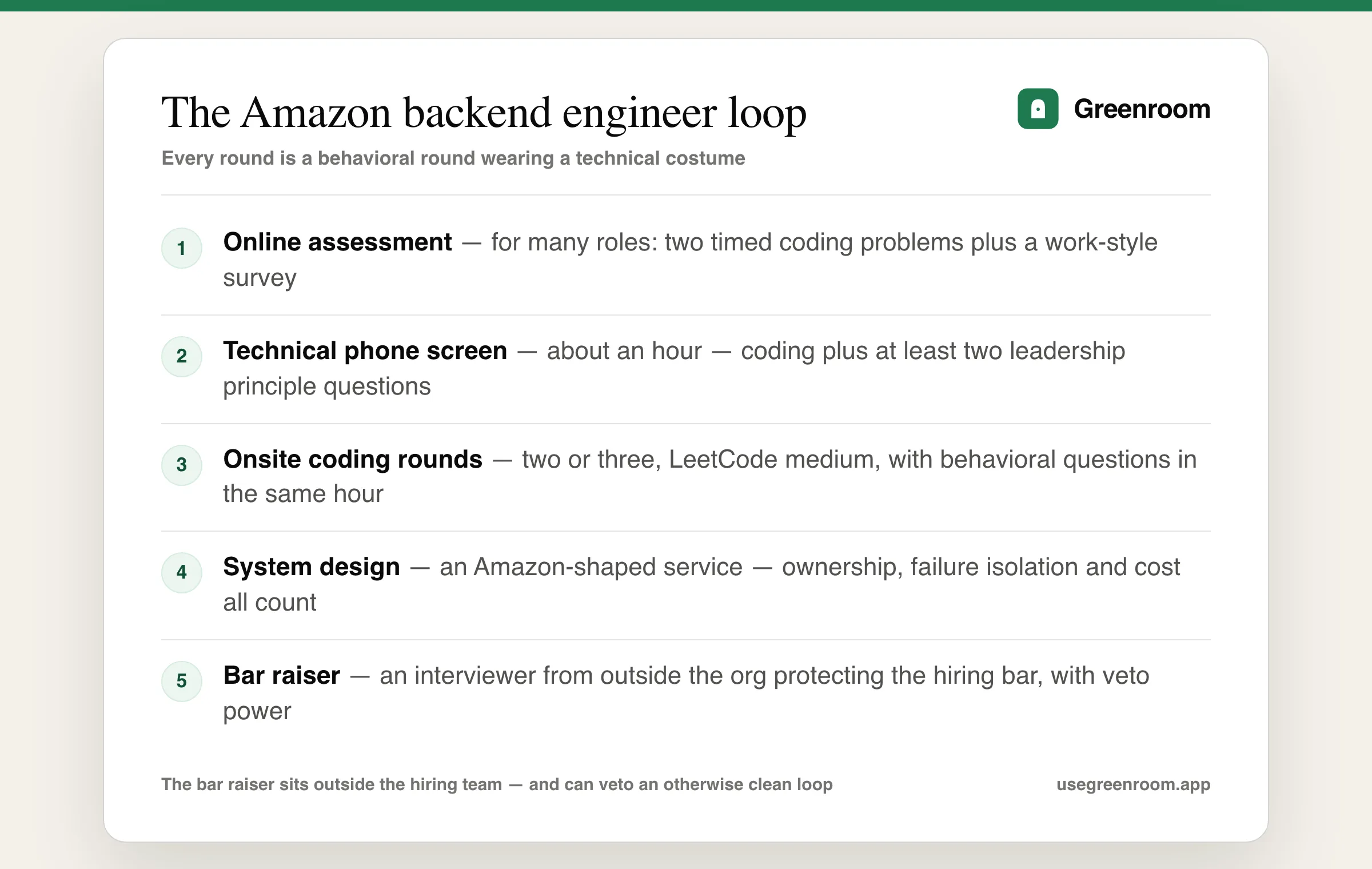 Amazon backend engineer interview process diagram — online assessment, technical phone screen, onsite loop with coding rounds, system design and the bar raiser round