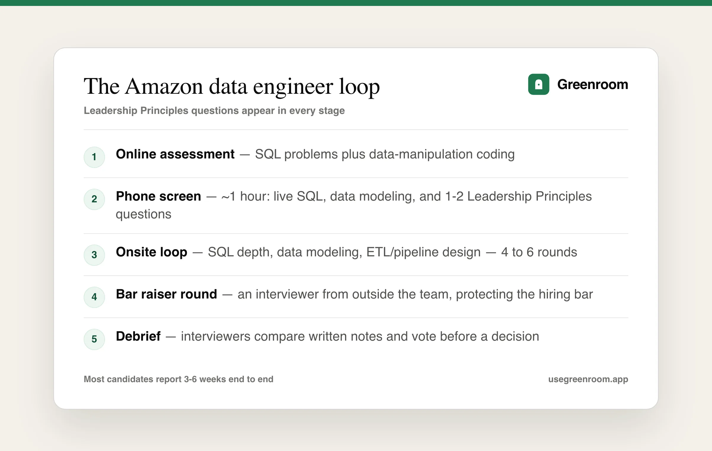 Amazon data engineer interview loop — online assessment, phone screen, onsite loop, bar raiser, debrief