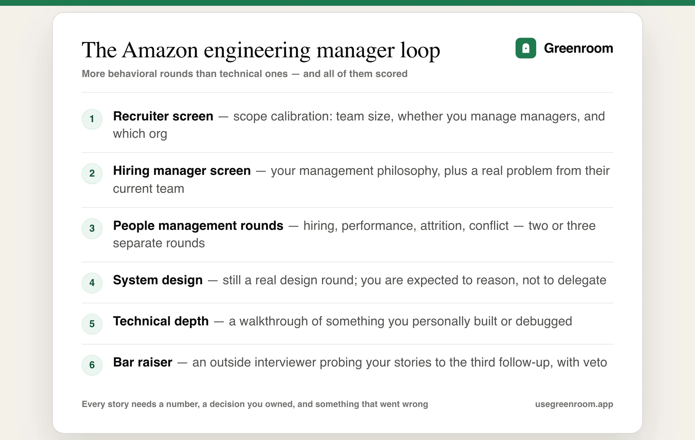 Amazon engineering manager interview process diagram — recruiter screen, hiring manager screen, onsite with people management rounds, system design, technical depth and the bar raiser