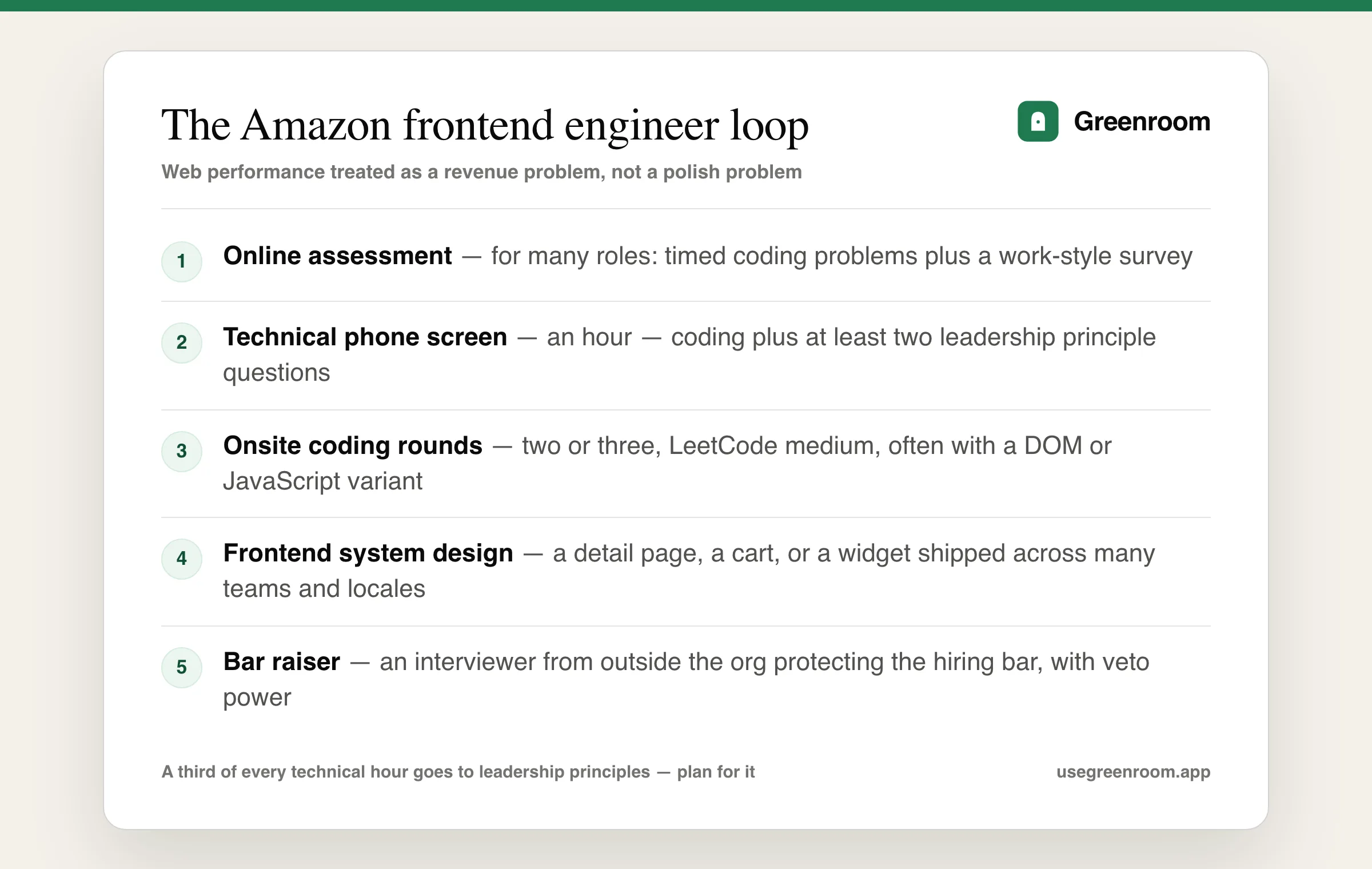 Amazon frontend engineer interview process diagram — online assessment, technical phone screen, onsite coding rounds, frontend system design round and the bar raiser