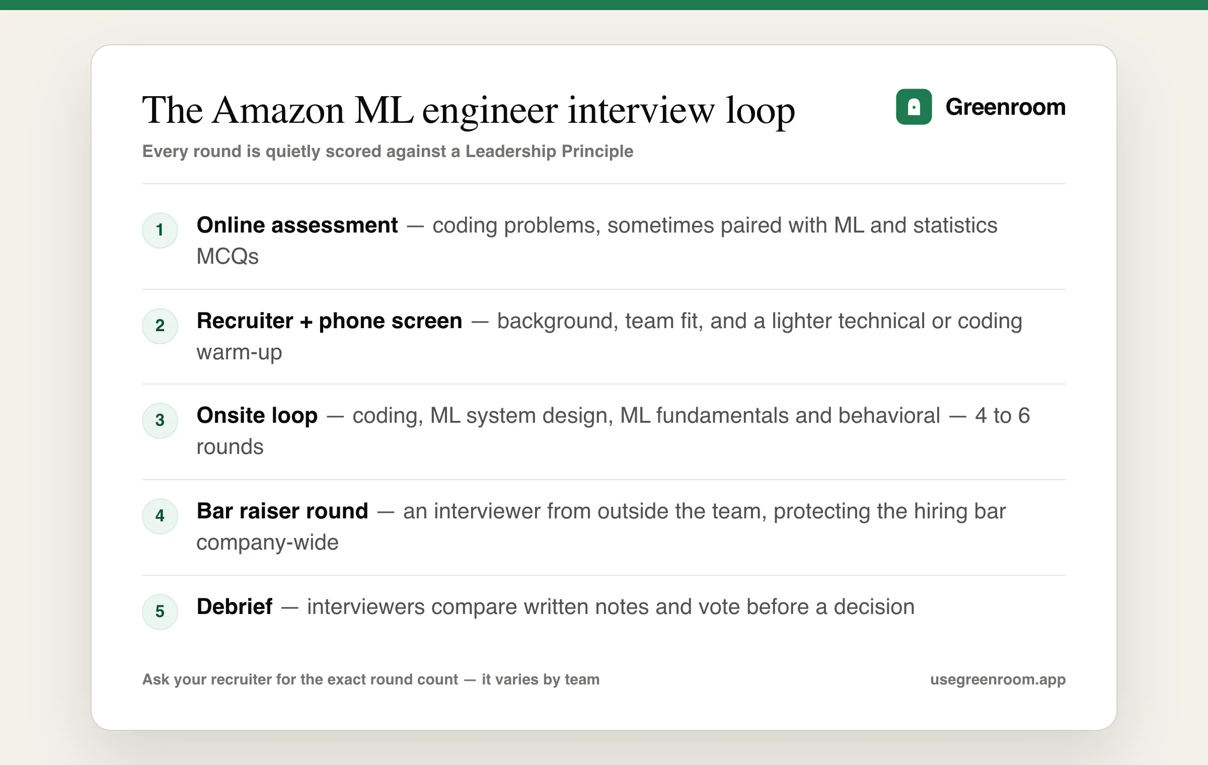 Amazon ML engineer interview process — online assessment, phone screen, onsite loop, bar raiser and debrief