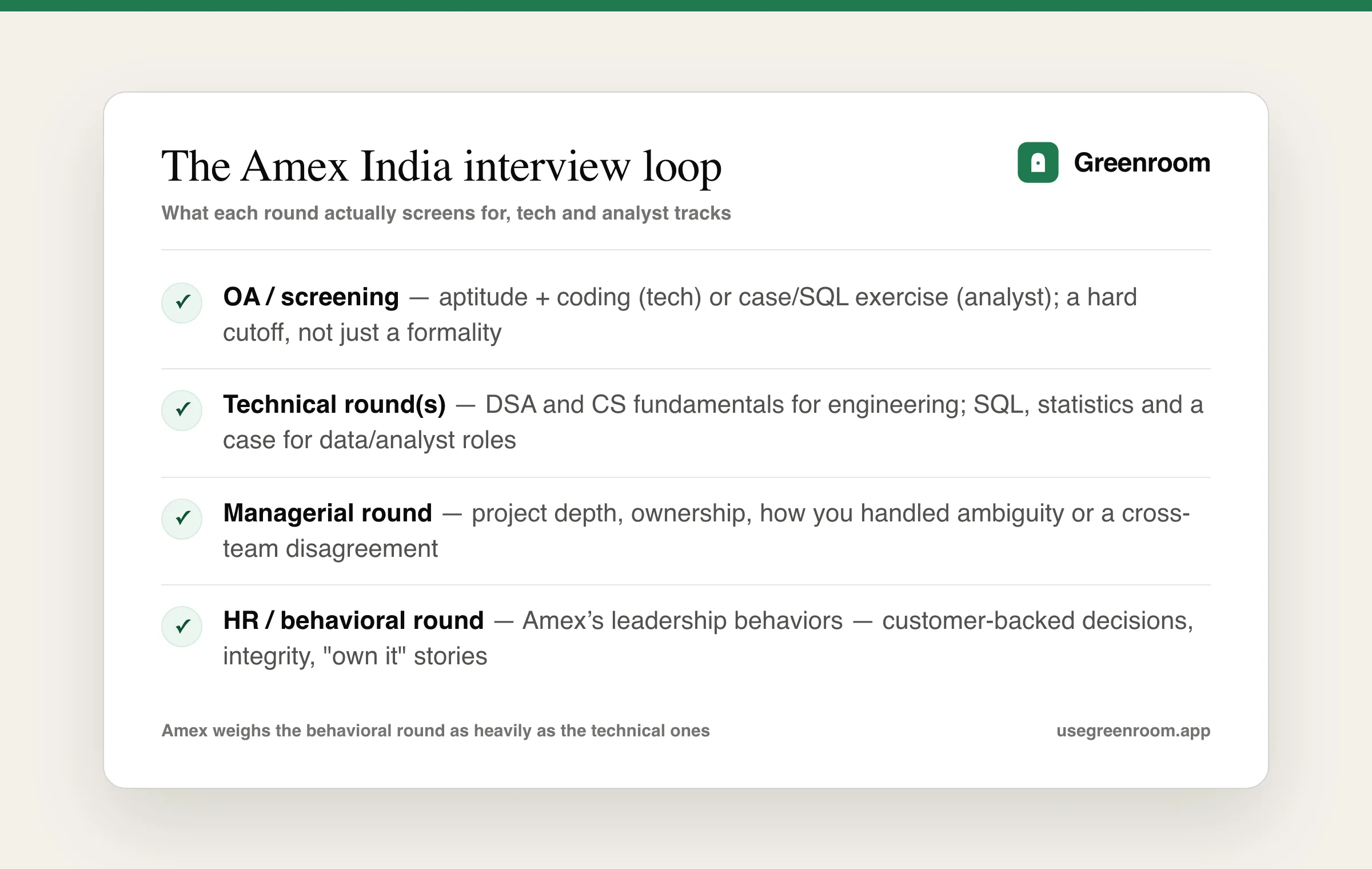 American Express interview loop diagram showing OA, technical, managerial and HR rounds and what each screens for