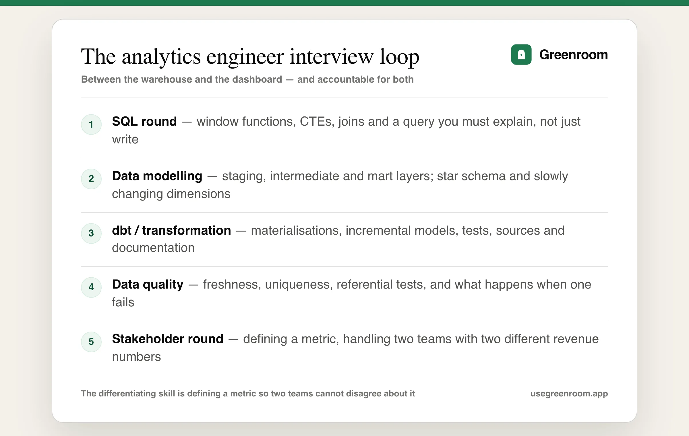 Diagram of the analytics engineer interview loop — SQL round, data modelling round, dbt and transformation round, stakeholder and metrics round