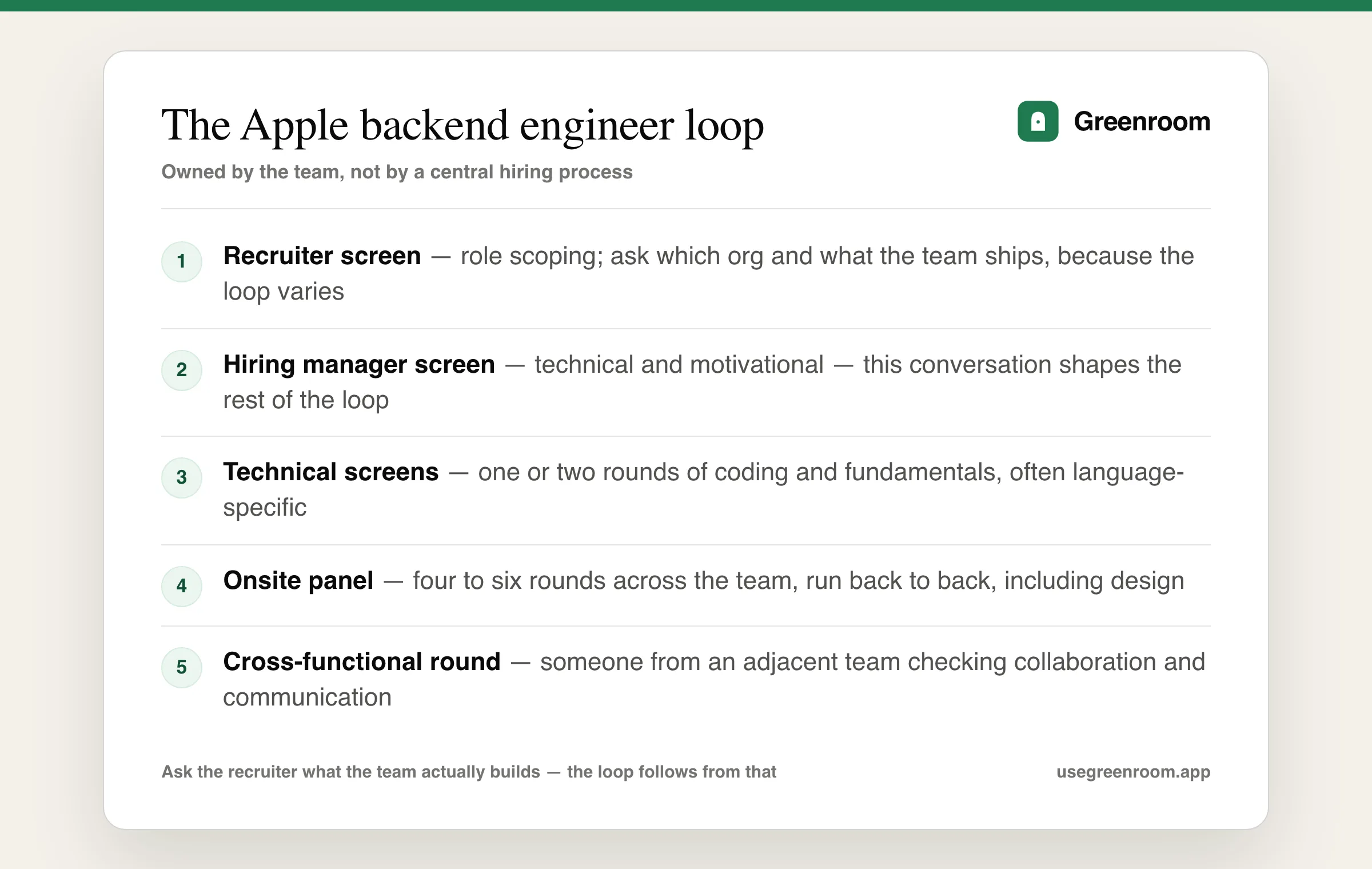 Apple backend engineer interview process diagram — recruiter screen, hiring manager screen, technical screens, onsite panel of four to six rounds and a cross-functional round