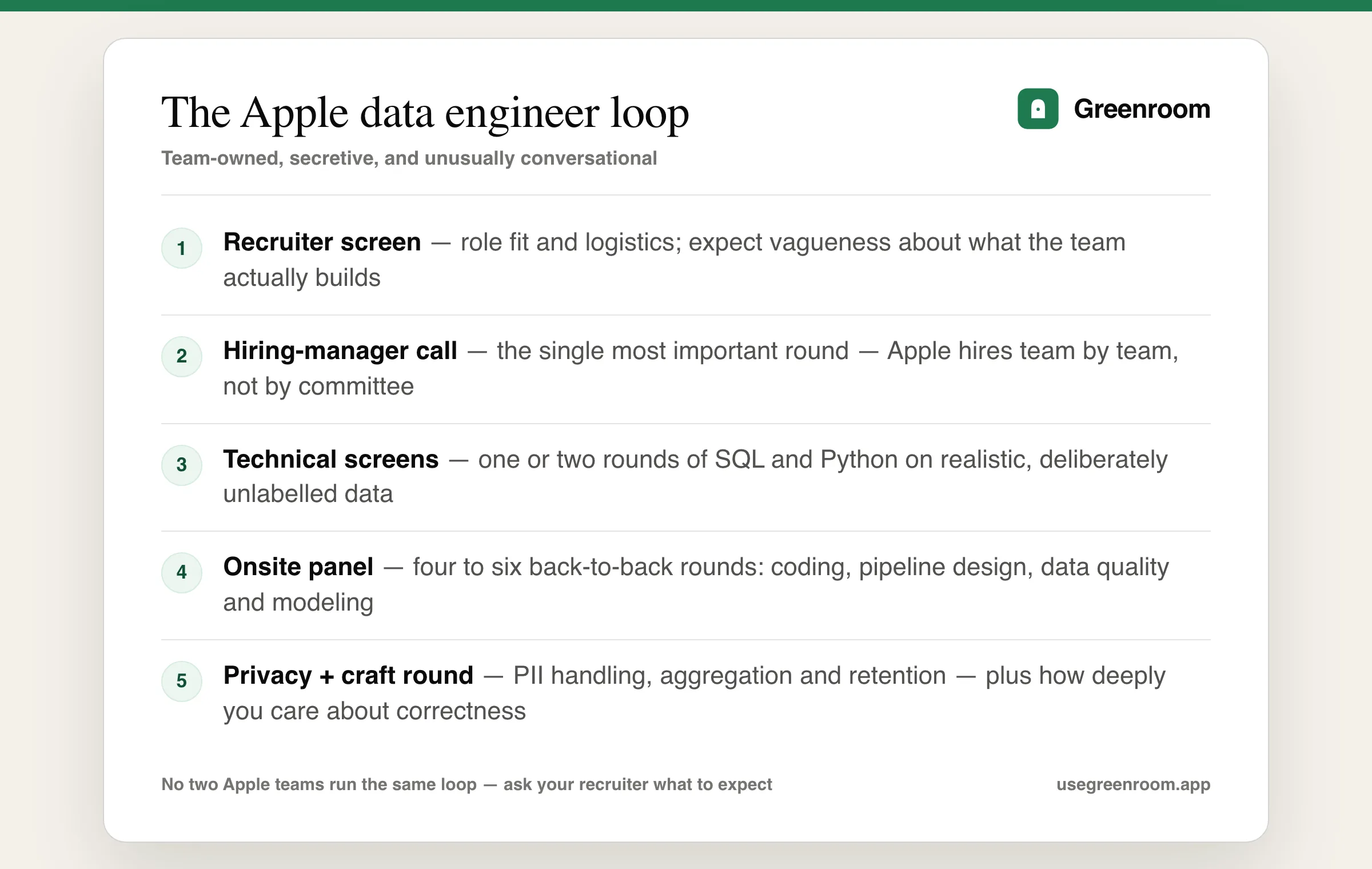Apple data engineer interview process diagram — recruiter screen, hiring manager call, technical screens, onsite panel, privacy and craft round