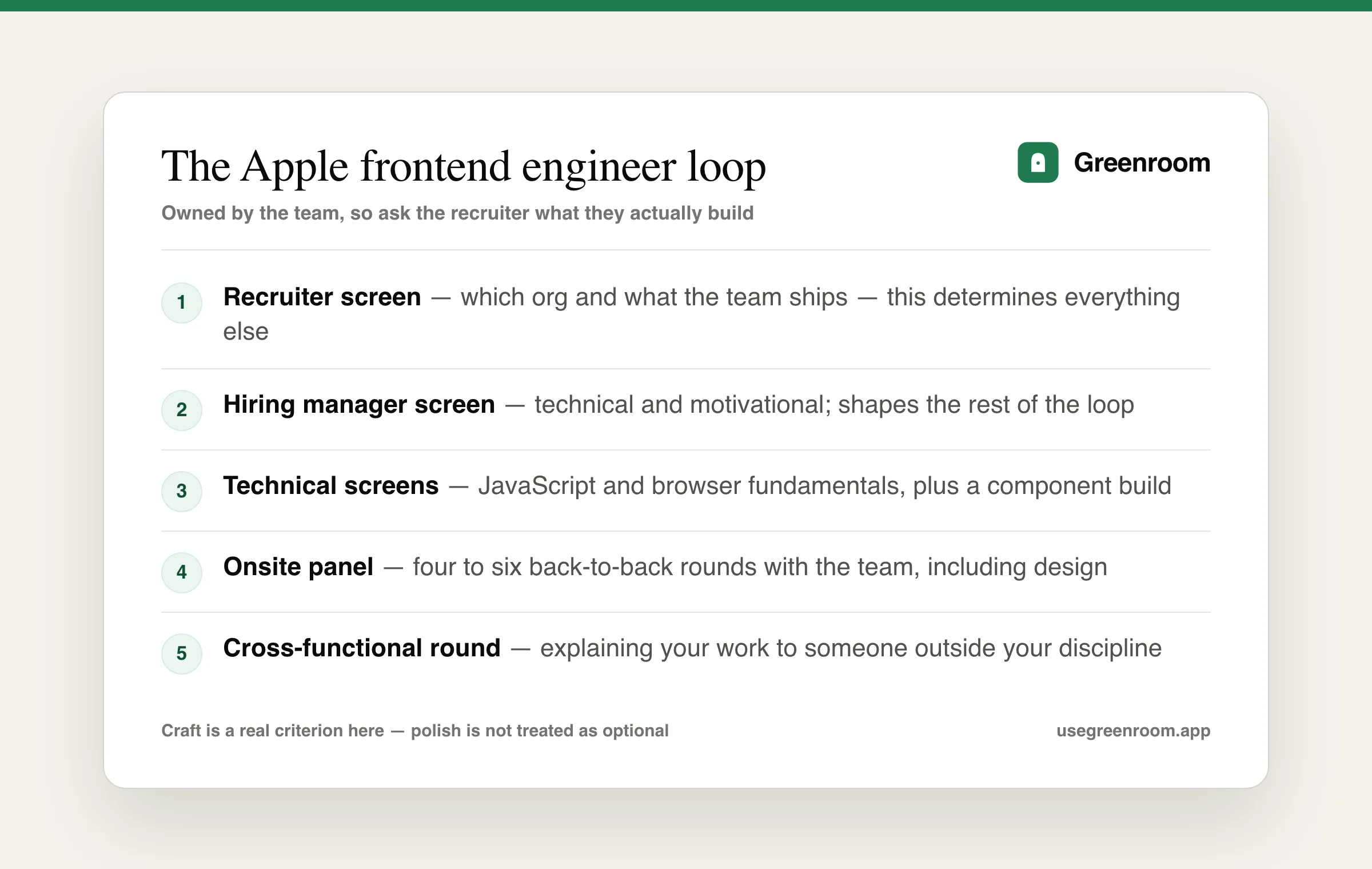 Apple frontend engineer interview process diagram — recruiter screen, hiring manager screen, technical screens, onsite panel of four to six rounds and a cross-functional round