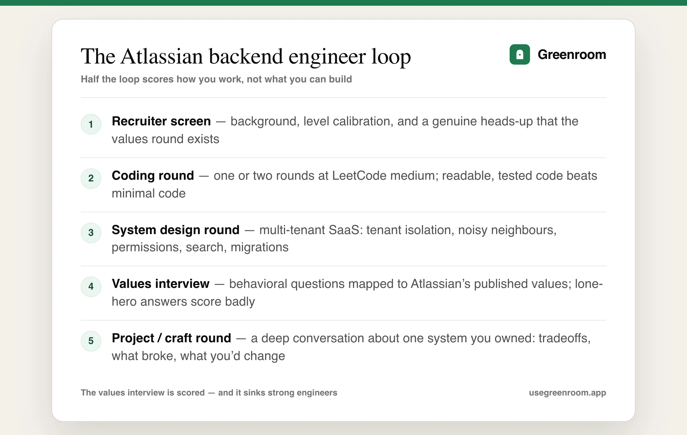 Atlassian backend engineer interview process diagram — recruiter screen, coding round, system design round, values interview, project and craft round