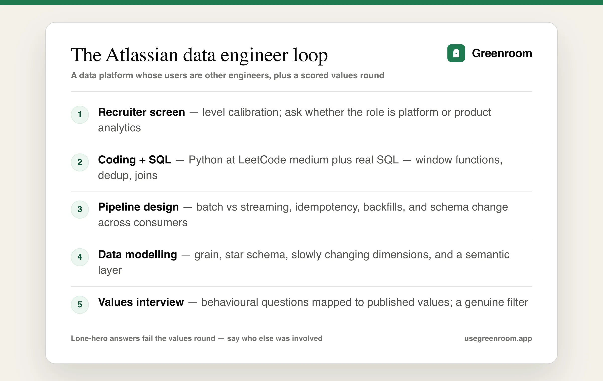 Atlassian data engineer interview process diagram — recruiter screen, coding and SQL round, data pipeline design round, data modelling round and the values interview