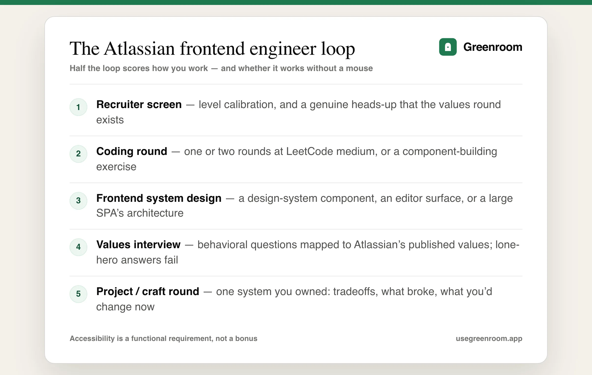 Atlassian frontend engineer interview process diagram — recruiter screen, coding round, frontend system design round, values interview, project and craft round