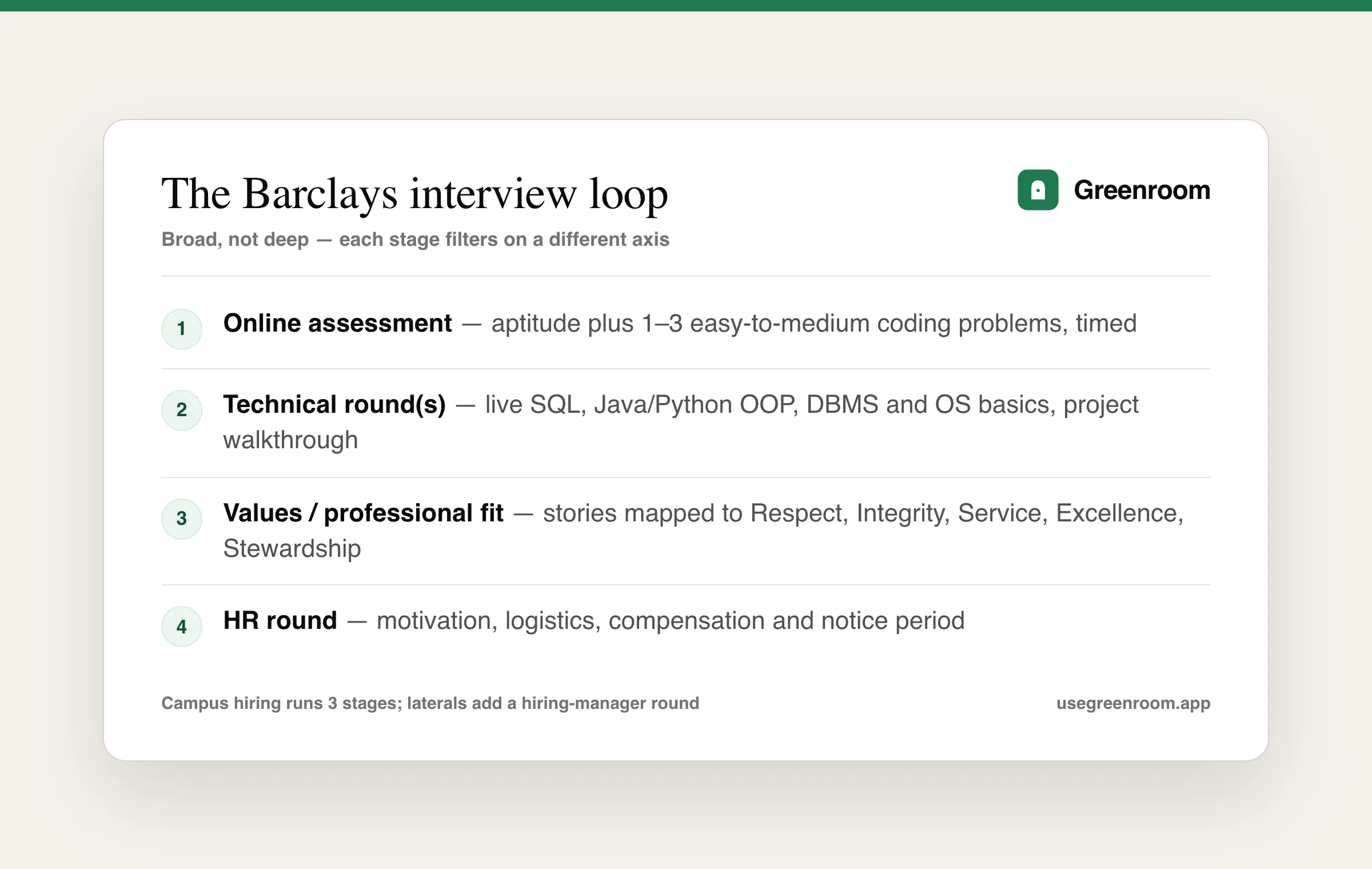 Barclays interview process for freshers — online assessment, technical rounds, values-based professional fit round