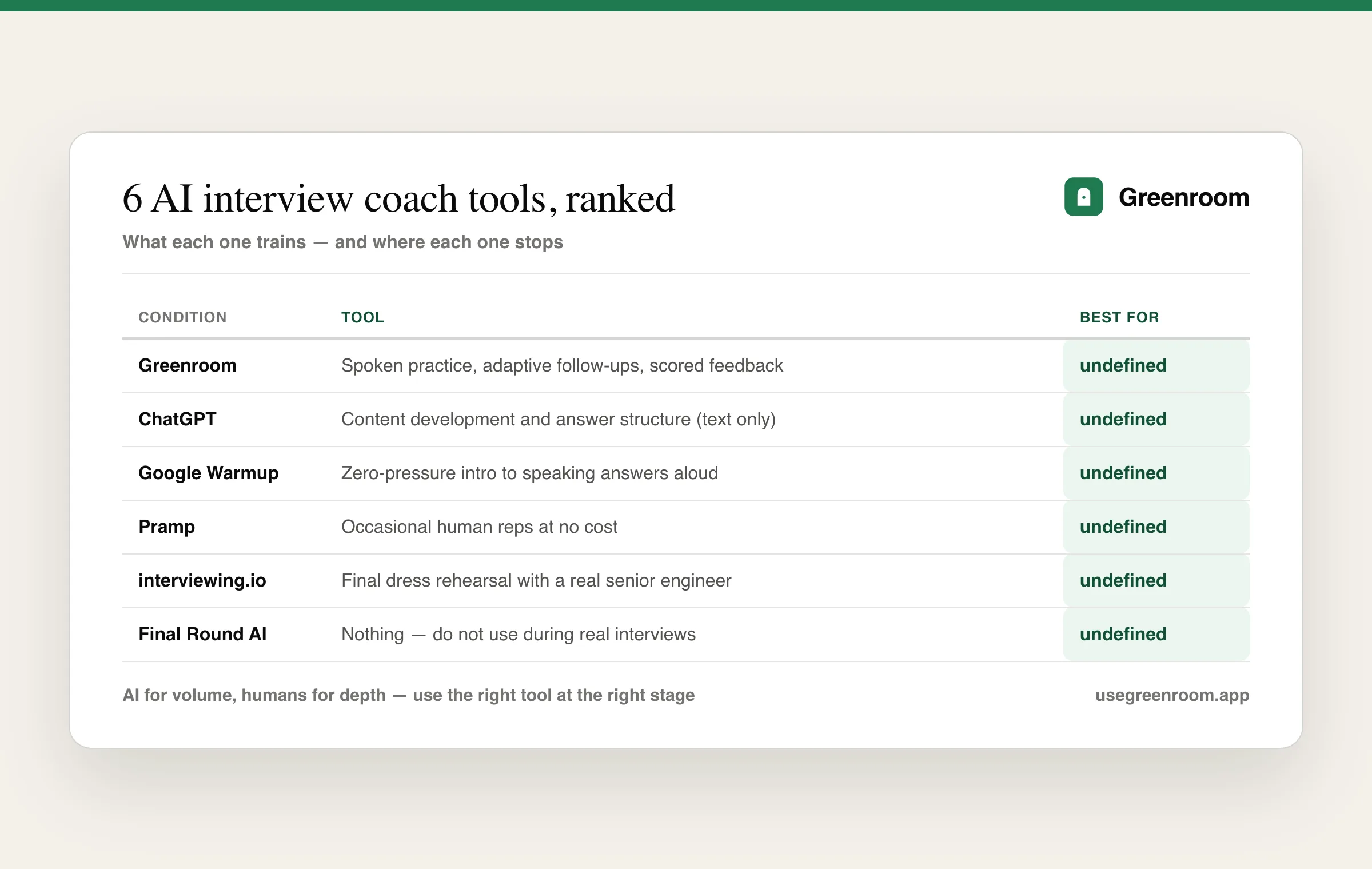 AI interview coach comparison table ranking Greenroom, ChatGPT, Google Interview Warmup, Pramp, interviewing.io, and Final Round AI by what each trains and misses