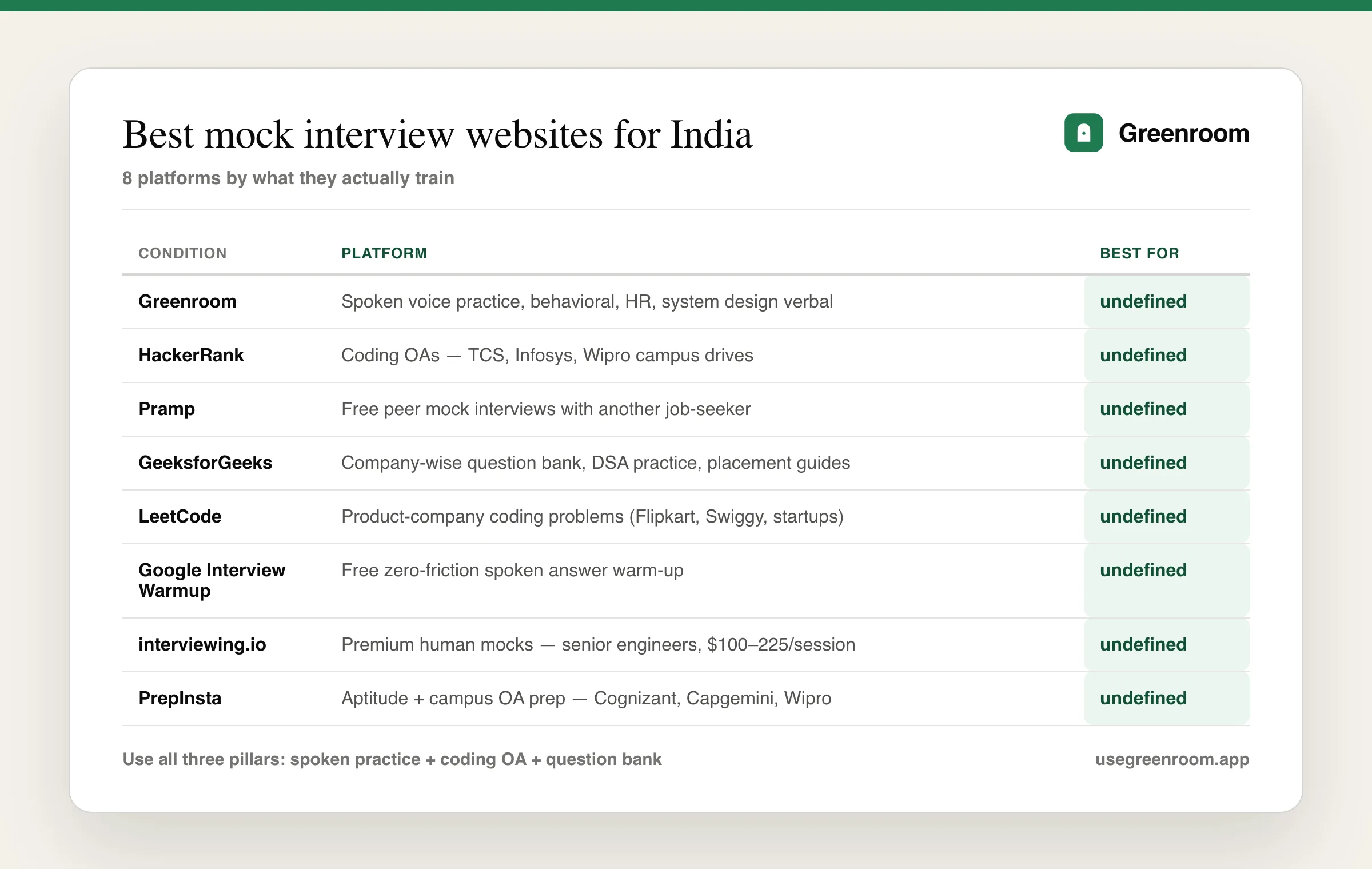 Best mock interview websites India — platform comparison matrix: spoken/interactive vs content/reading, free vs paid axes