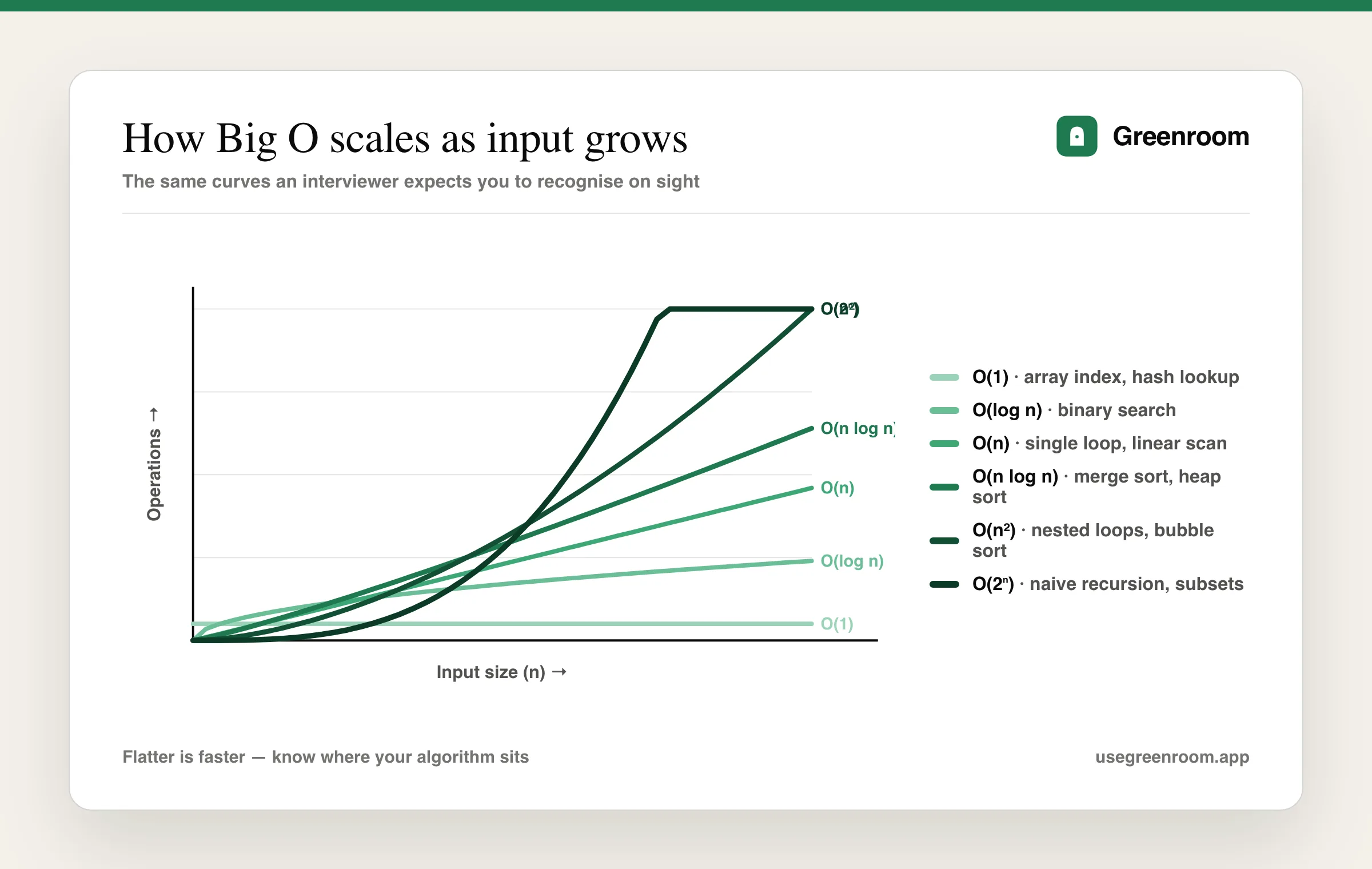 Monotone green Big O complexity chart showing O(1), O(log n), O(n), O(n log n), O(n squared) and O(2 to the n) curves as input size grows