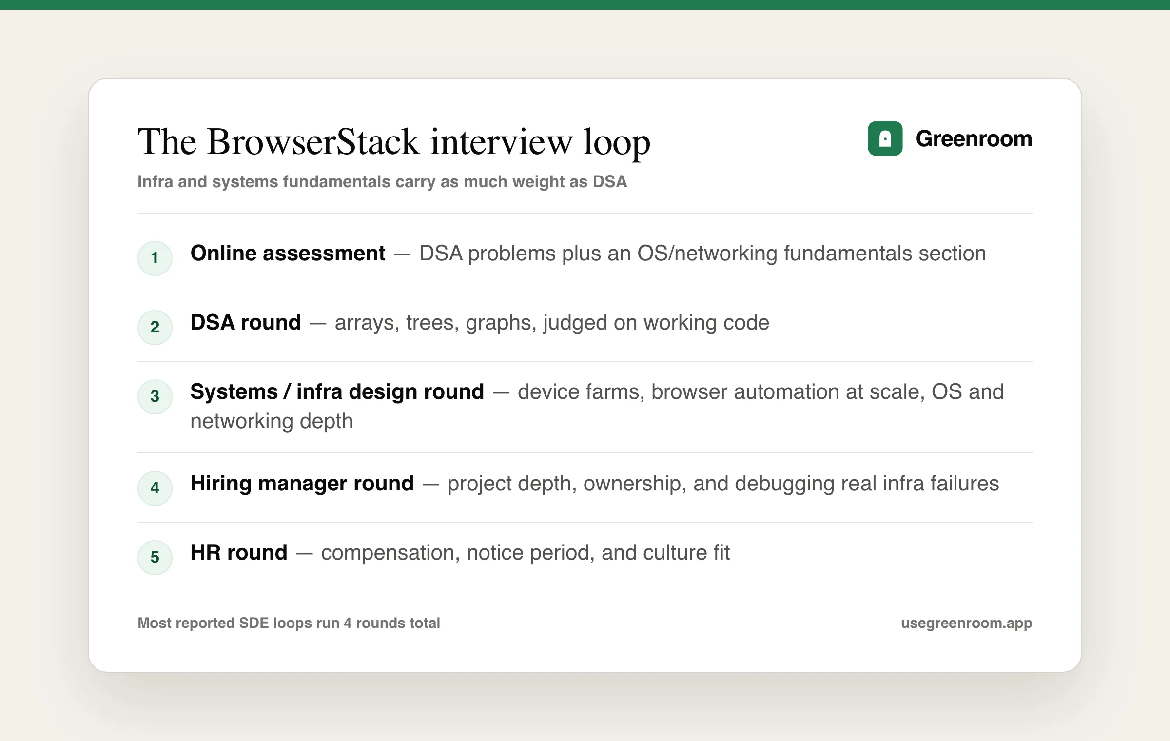 BrowserStack interview process — online assessment, DSA round, systems/infra design, hiring manager and HR