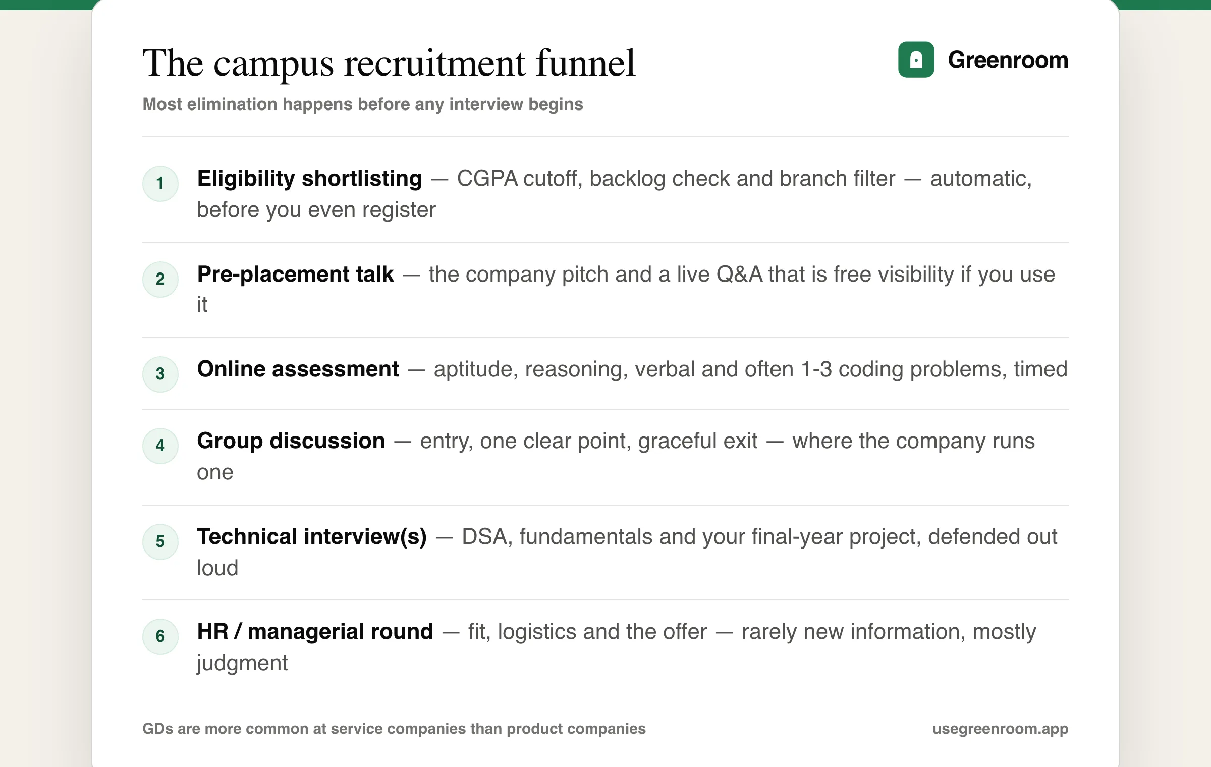 The campus recruitment process from eligibility shortlisting to offer letter — a Greenroom guide