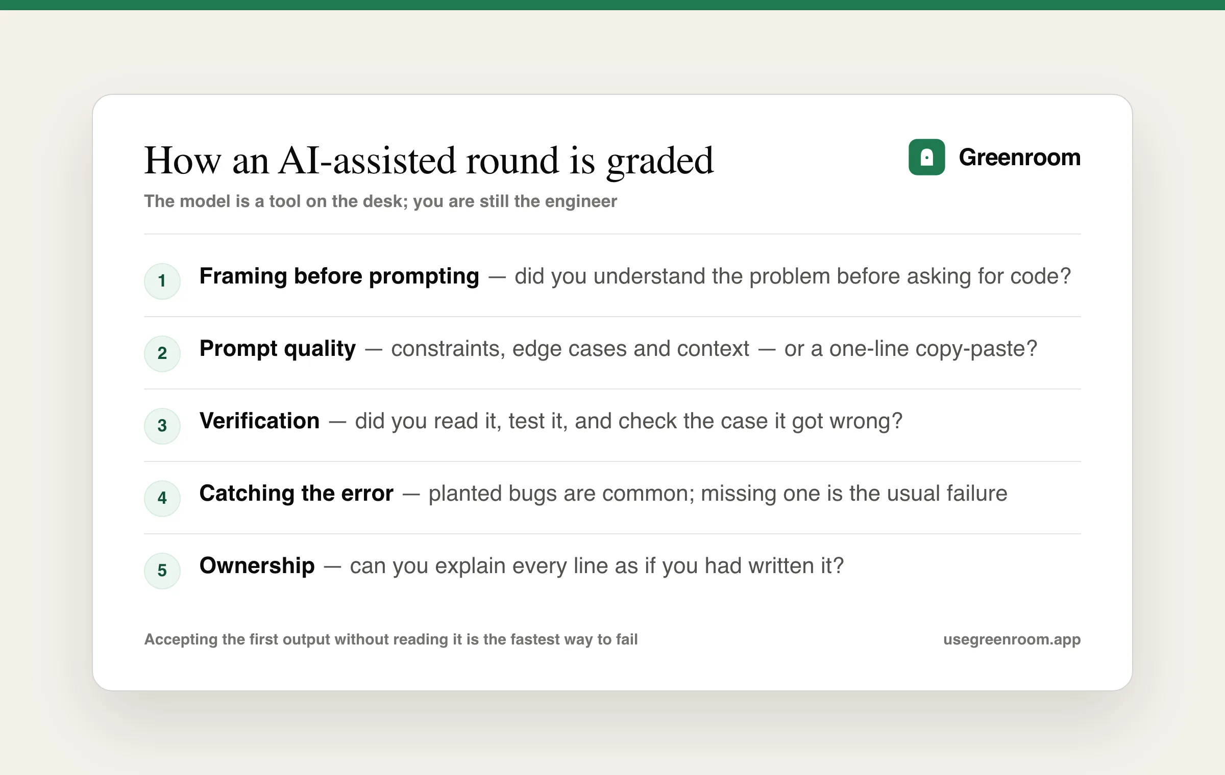 Diagram of how an AI-assisted coding interview is graded — problem framing before prompting, prompt quality, verifying the output, catching what the model got wrong, and owning the final code