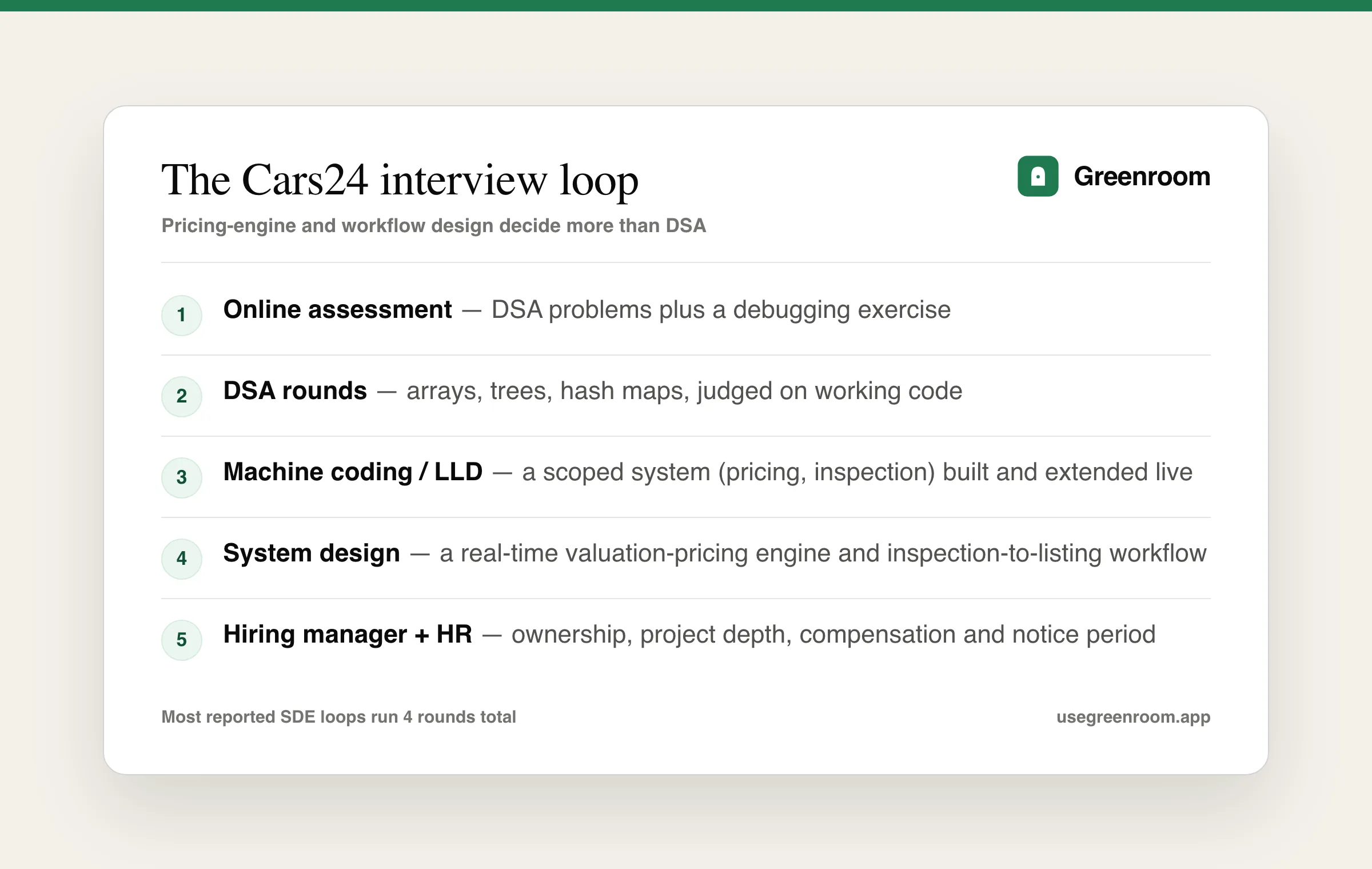 Cars24 interview process — online assessment, DSA rounds, machine coding, system design and HR