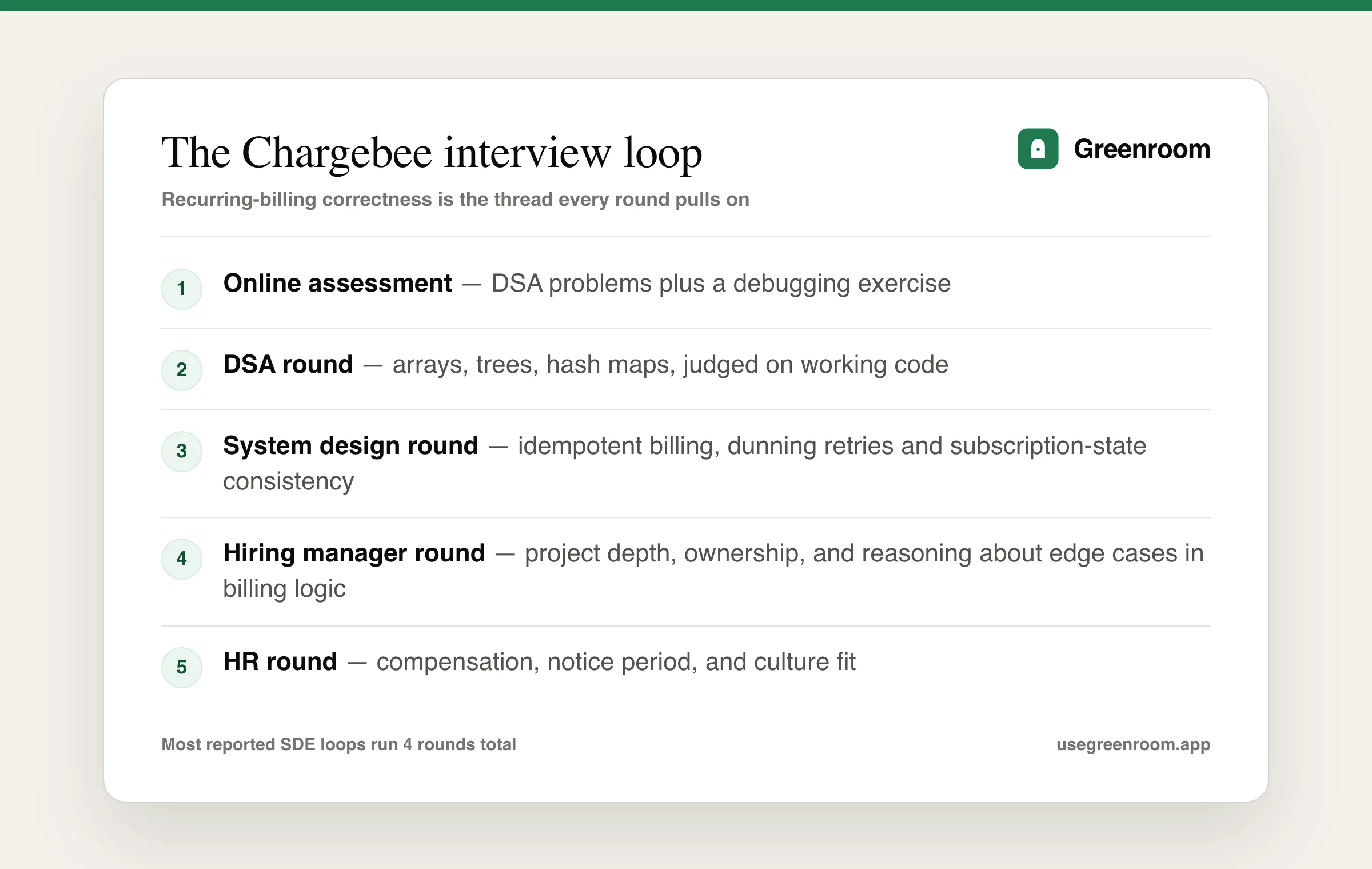 Chargebee interview process — online assessment, DSA round, system design round, hiring manager and HR