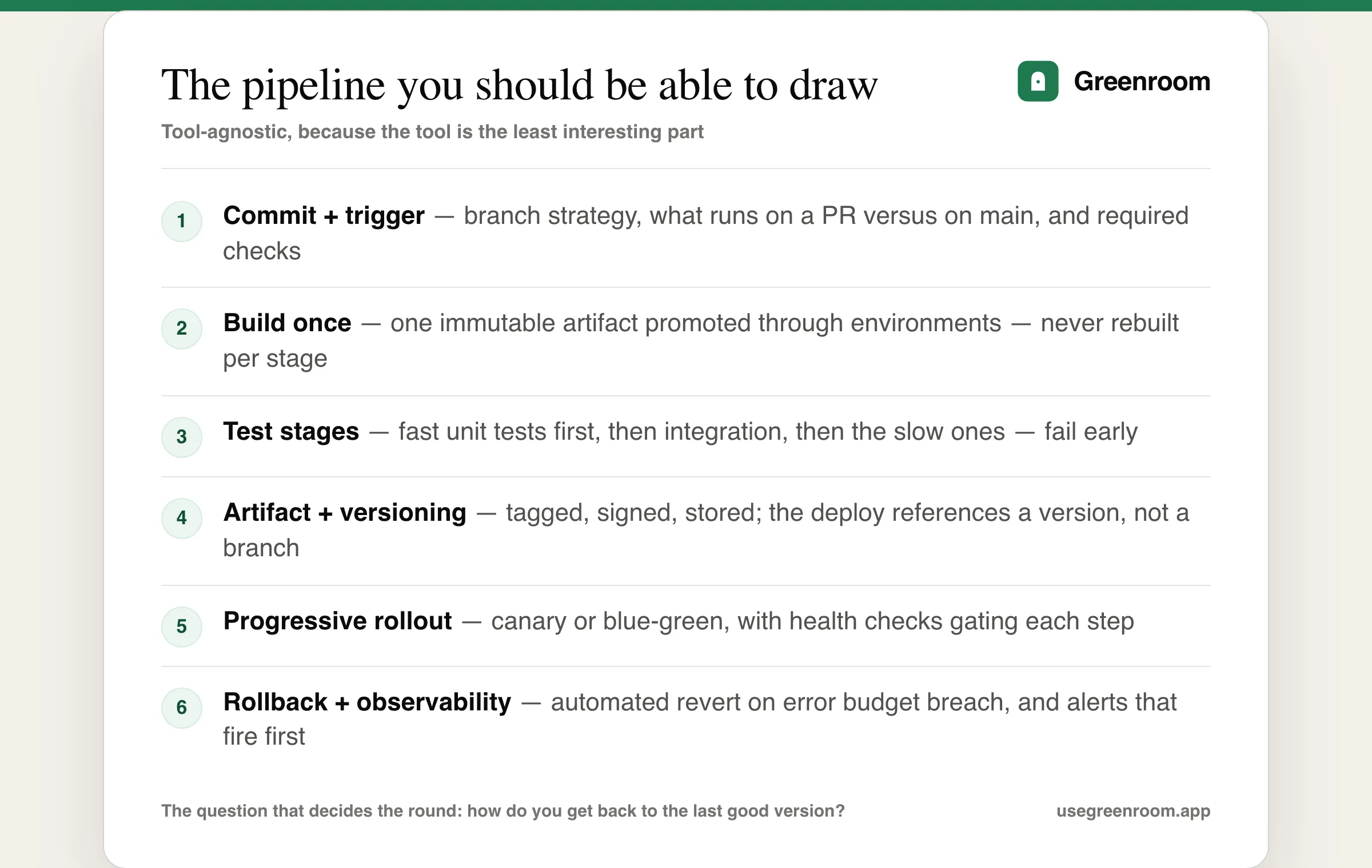 Diagram of a CI/CD pipeline as asked in interviews — commit, build, test, artifact, deploy to staging, deploy to production with a progressive rollout and an automated rollback