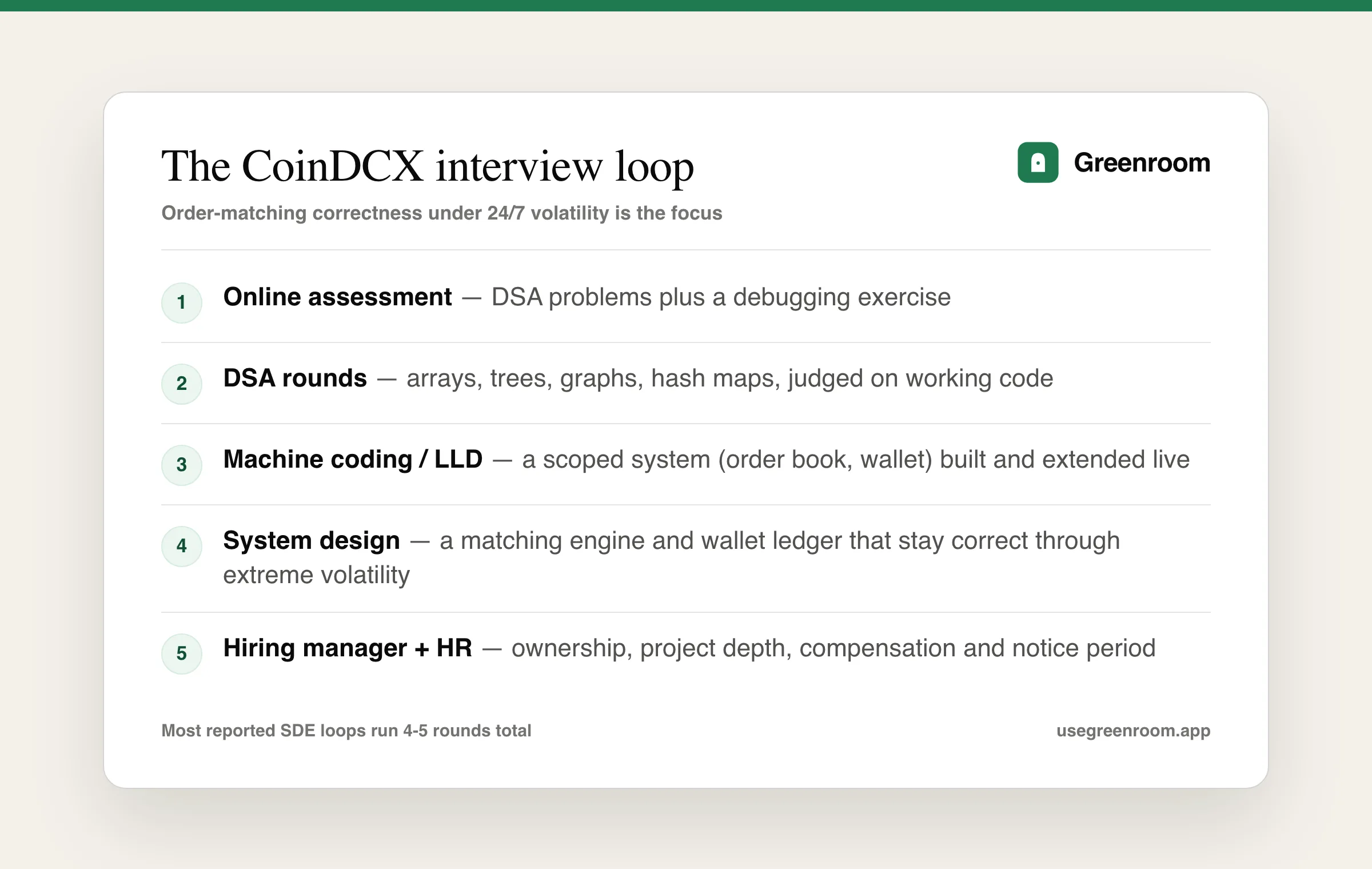CoinDCX interview process — online assessment, DSA rounds, machine coding, system design and HR