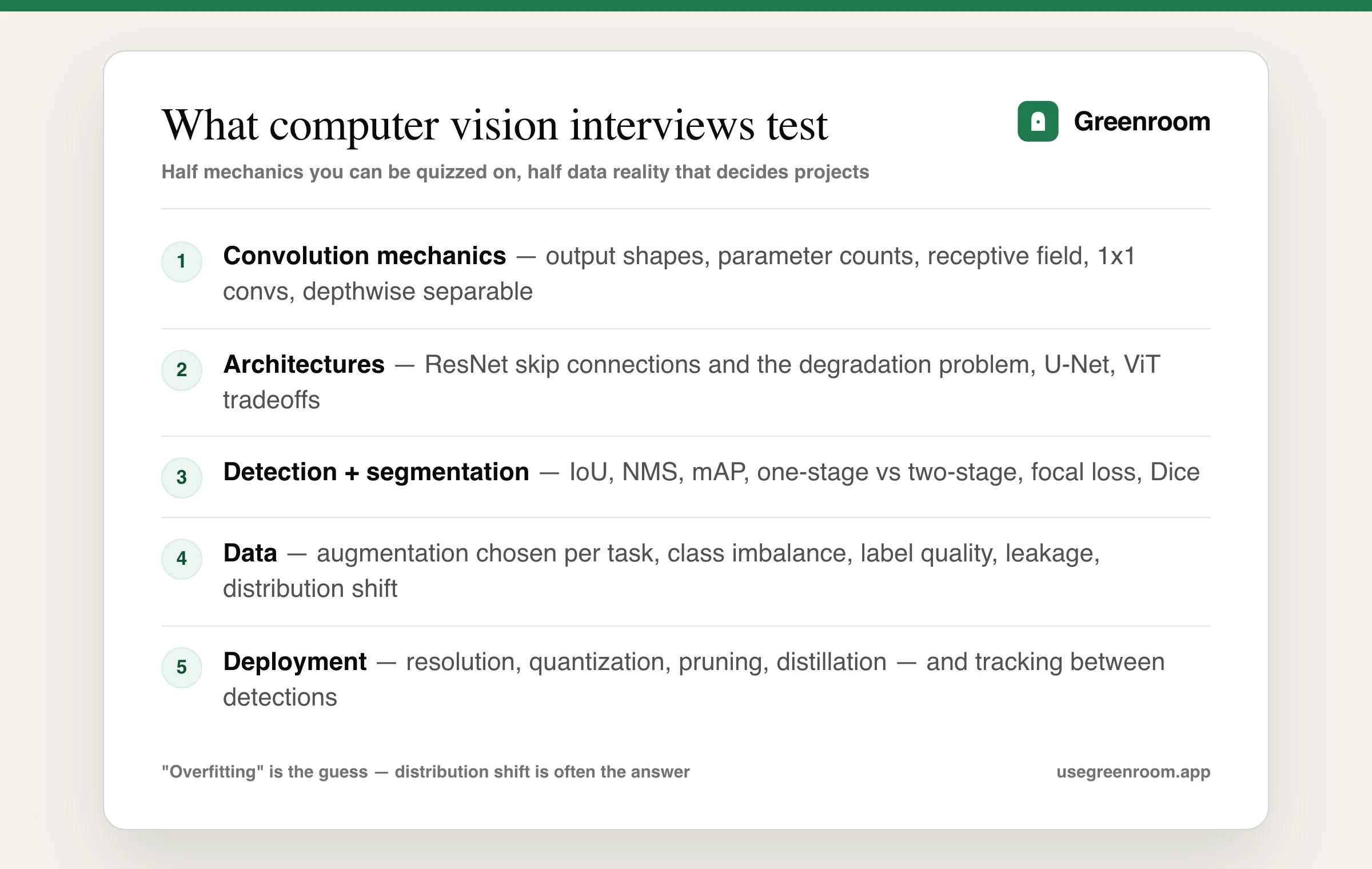 Computer vision interview question topics diagram — convolution mechanics, architectures, task families and metrics, data and augmentation, deployment constraints