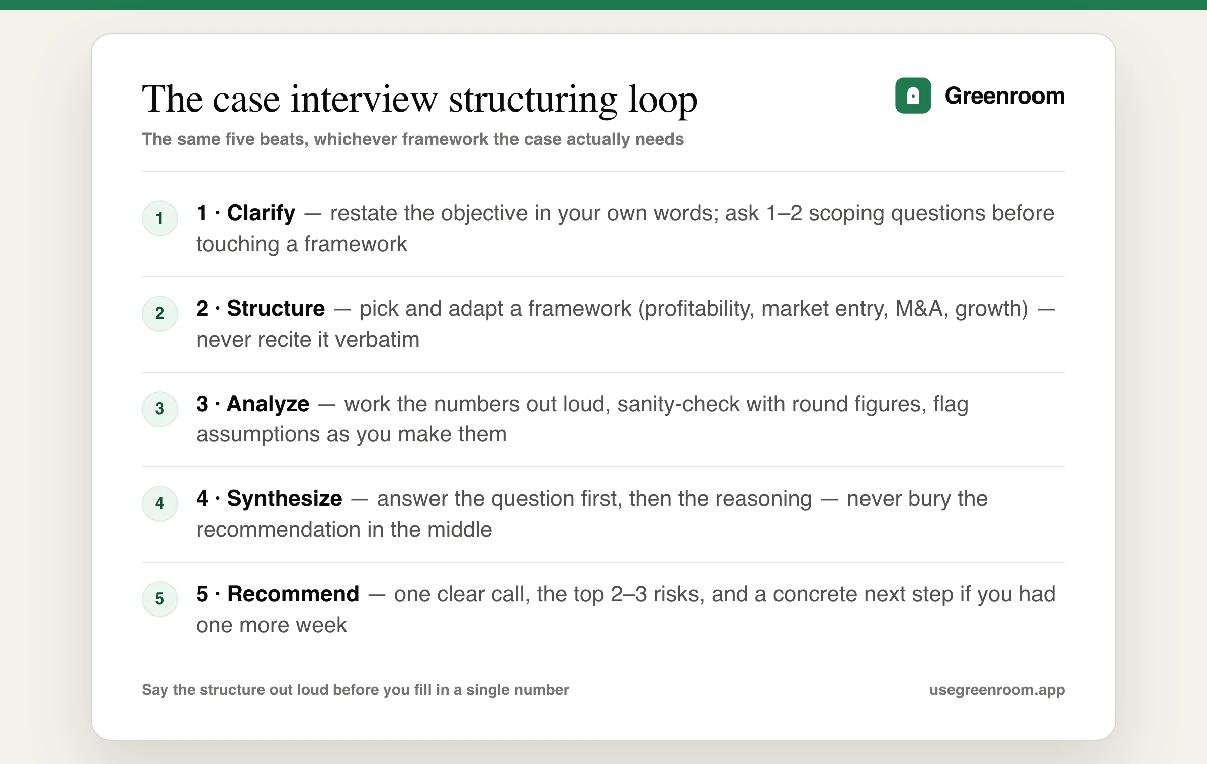 Case interview preparation diagram showing the five-step structuring loop: clarify, structure, analyze, synthesize, recommend