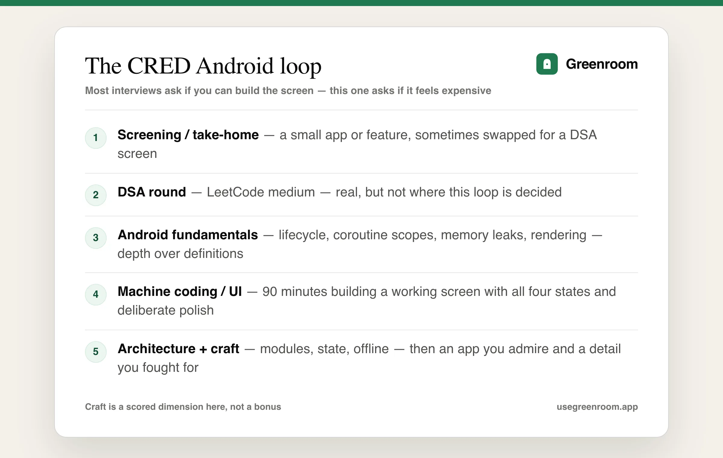 CRED Android engineer interview process diagram — take-home screen, DSA round, Android fundamentals, machine coding UI round, architecture round, craft round