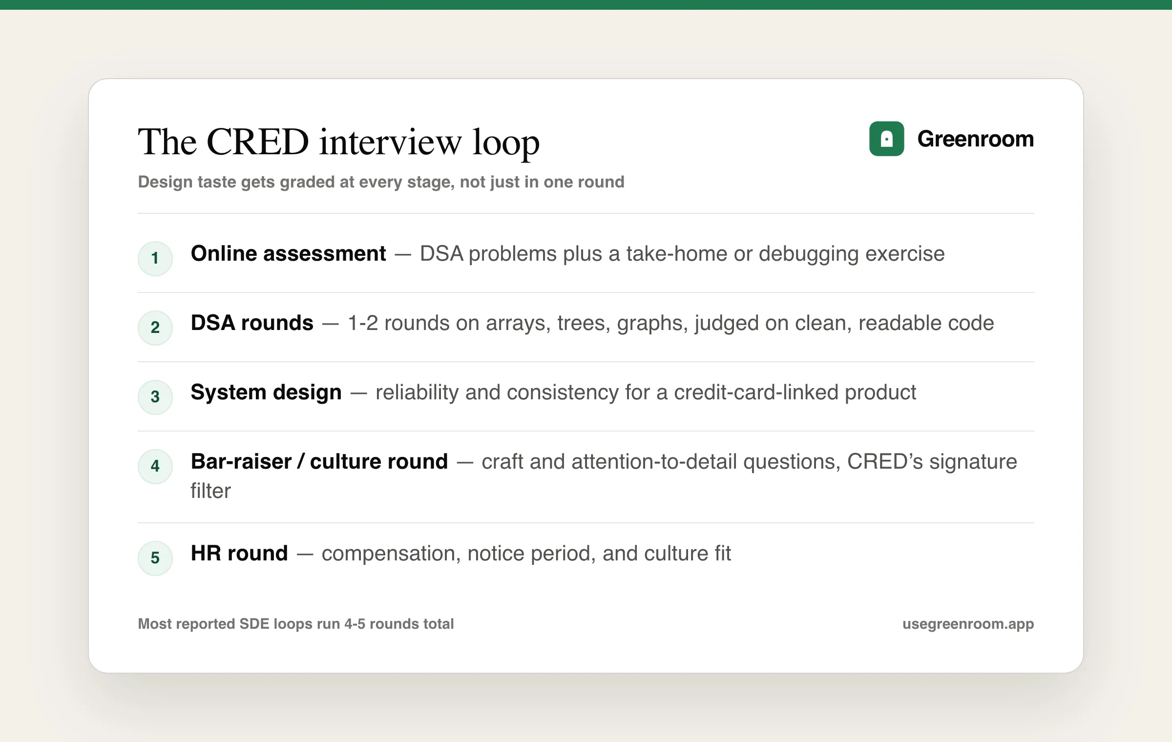 CRED interview process — online assessment, DSA rounds, system design, bar-raiser and HR