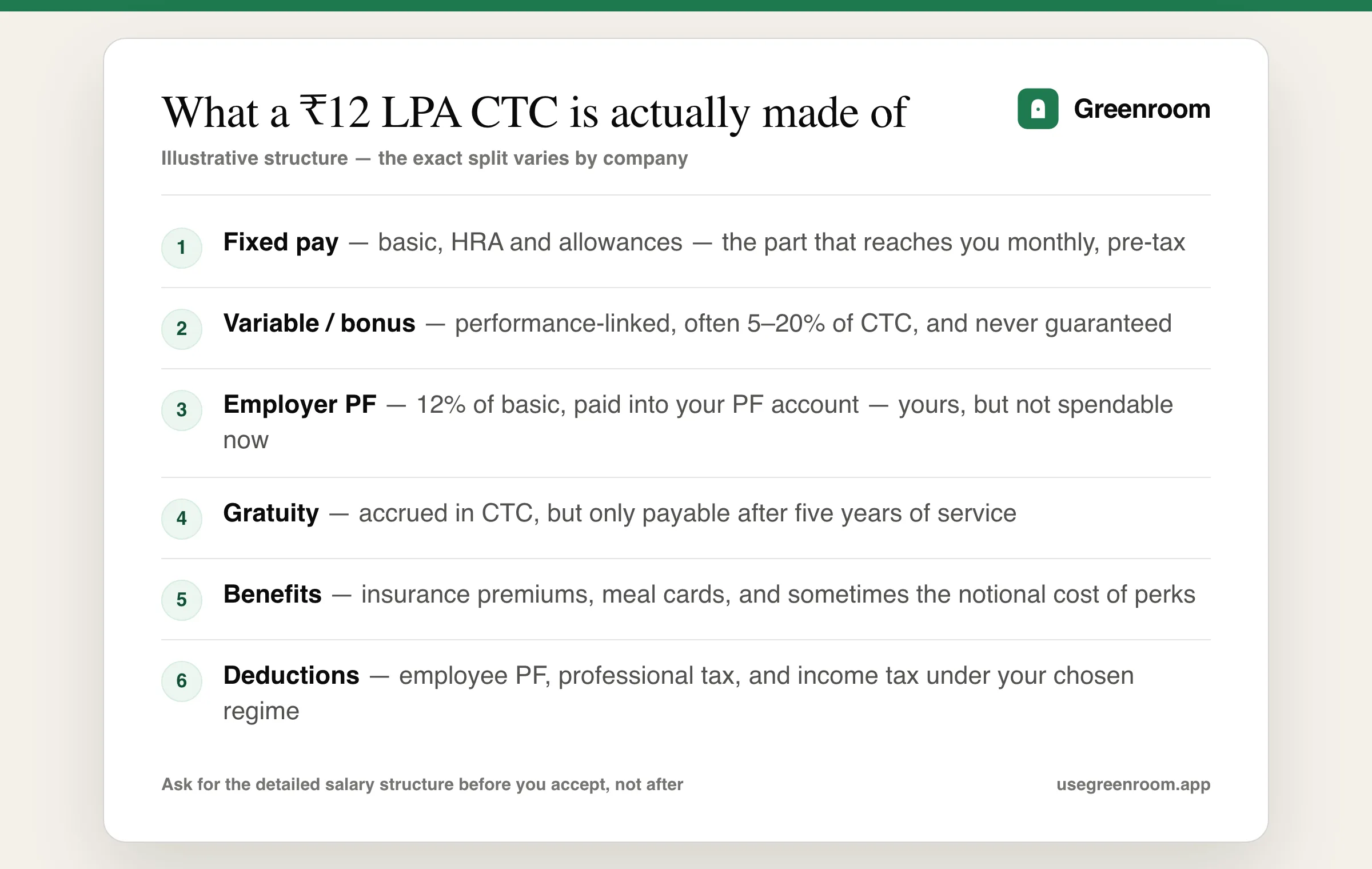 Diagram breaking a 12 lakh CTC into fixed pay, variable pay, employer PF, gratuity and benefits, and then into monthly in-hand salary after deductions
