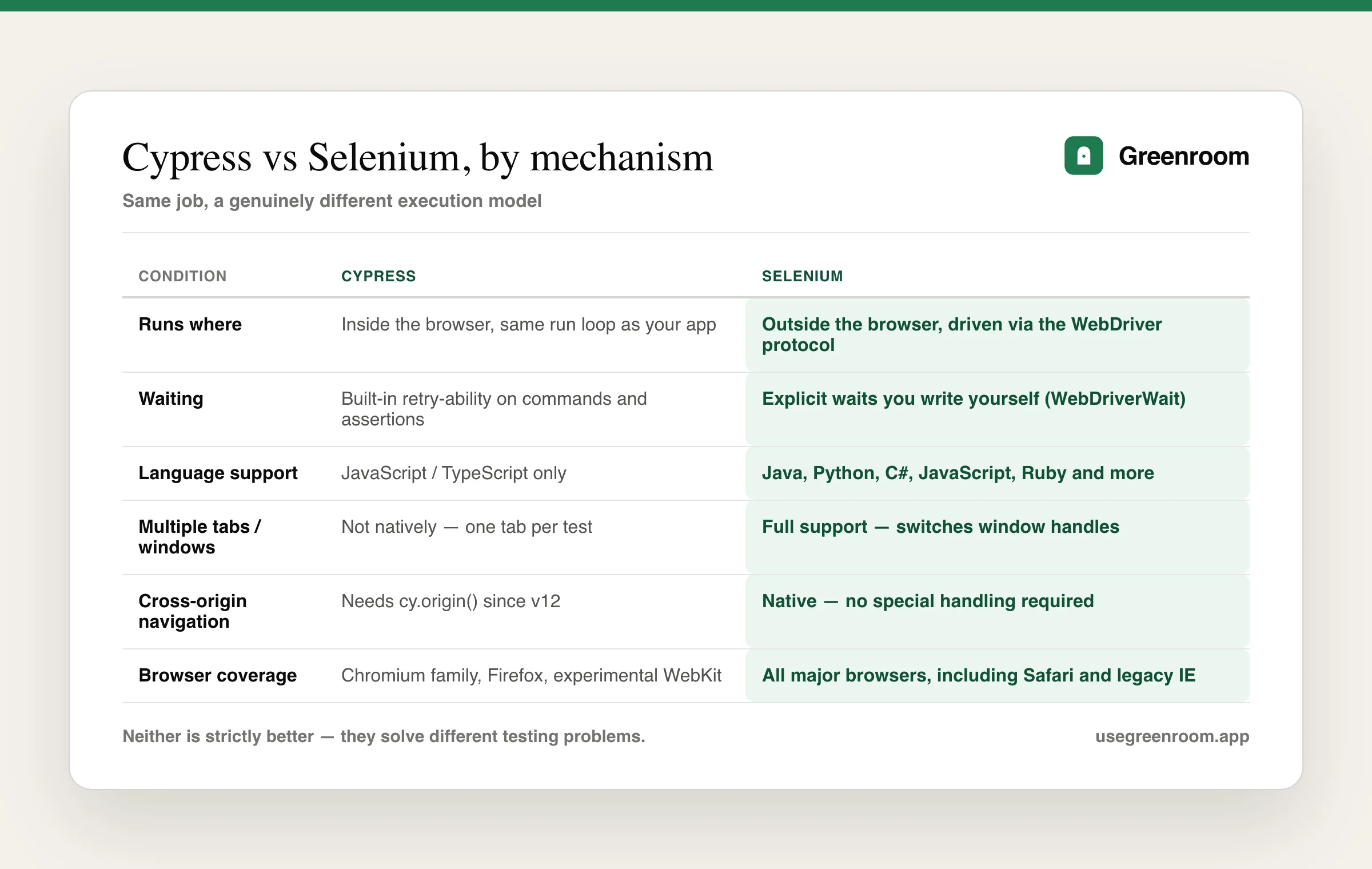 Comparison table: Cypress vs Selenium across runtime, waiting, language support, multi-tab, cross-origin and browser coverage