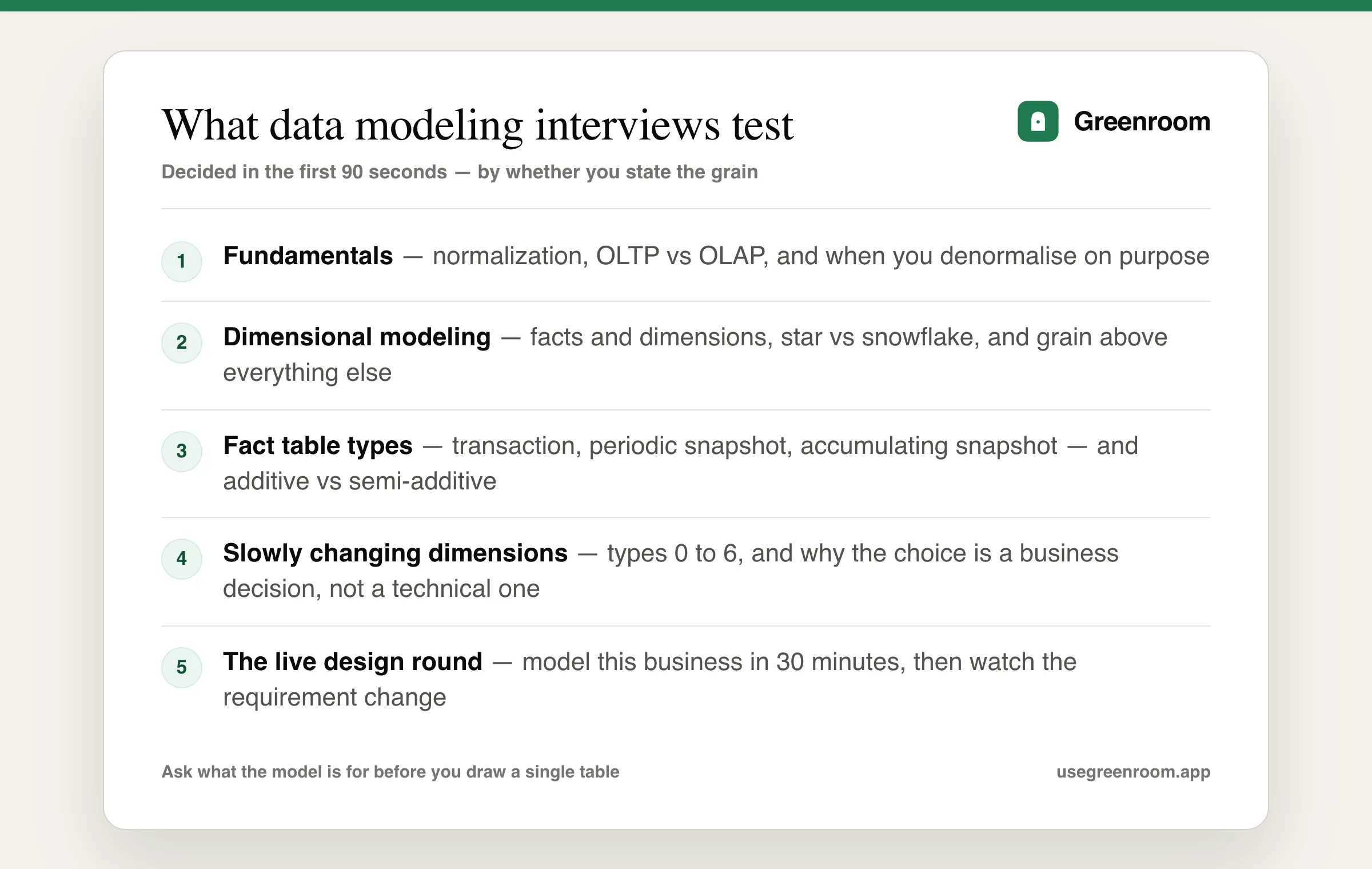 Data modeling interview question topics diagram — normalization and OLTP versus OLAP, dimensional modeling and grain, slowly changing dimensions, keys, live design round