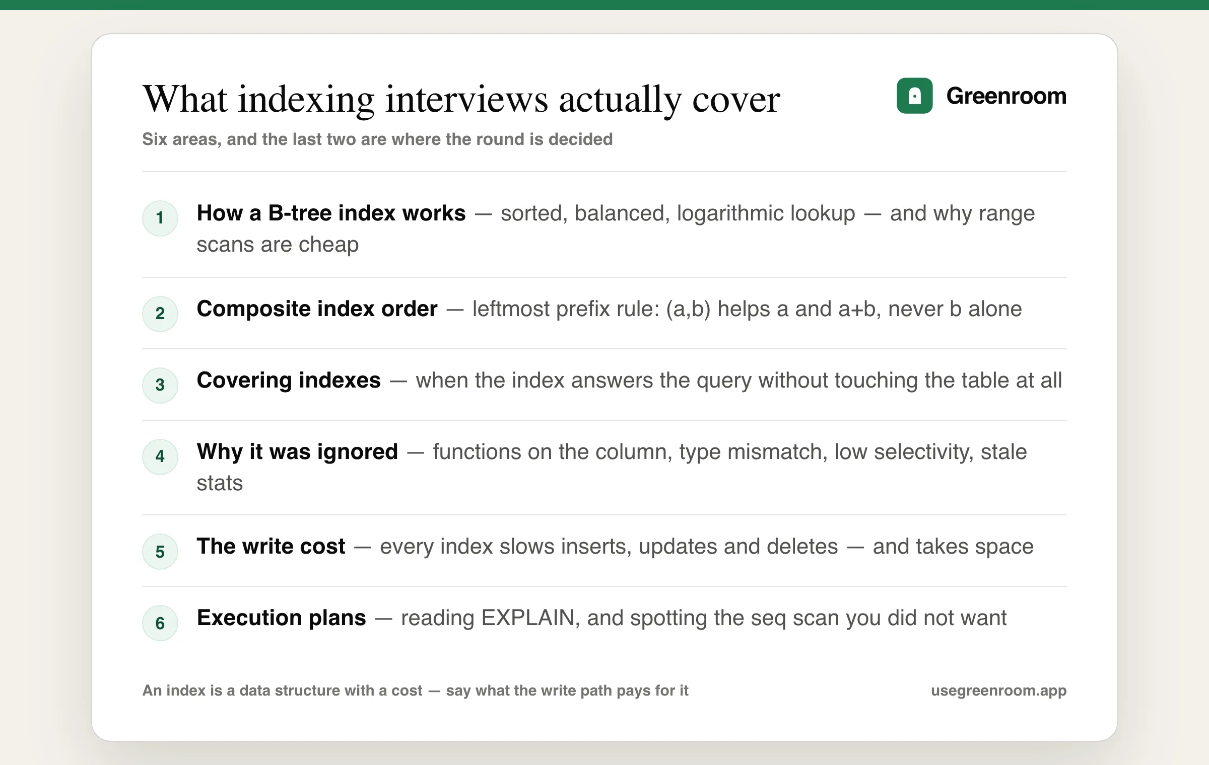 Diagram of database indexing interview topics — how a B-tree index works, composite index column order, covering indexes, when indexes are ignored, index cost on writes, and reading execution plans