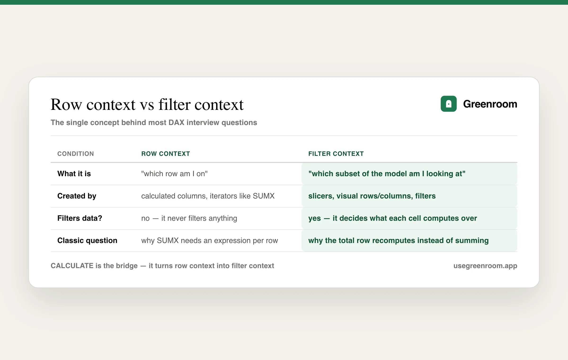 Row context vs filter context in DAX — side-by-side comparison for interview answers