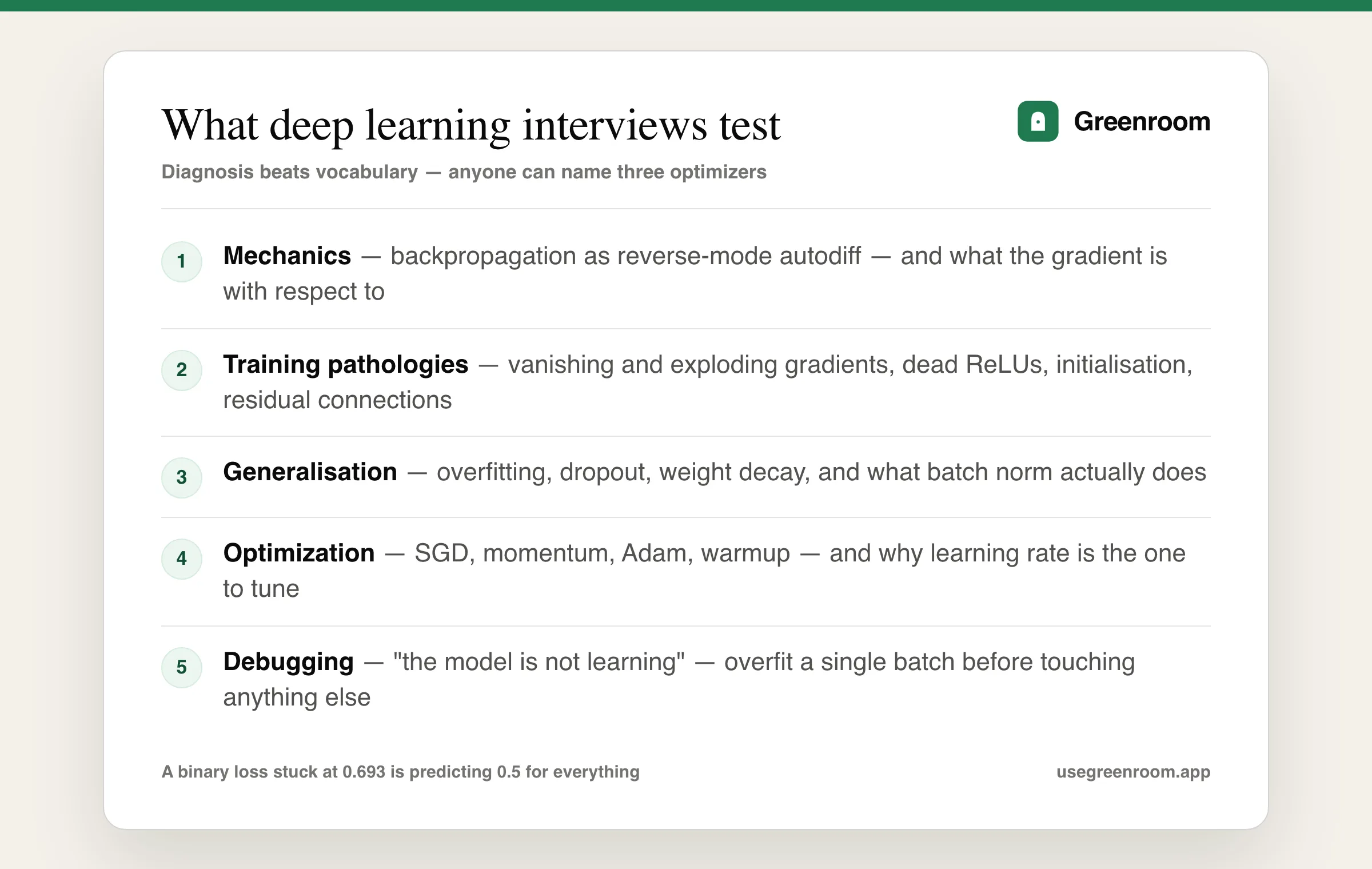 Deep learning interview question topics diagram — mechanics and backpropagation, training pathologies, generalisation and regularization, optimization, debugging