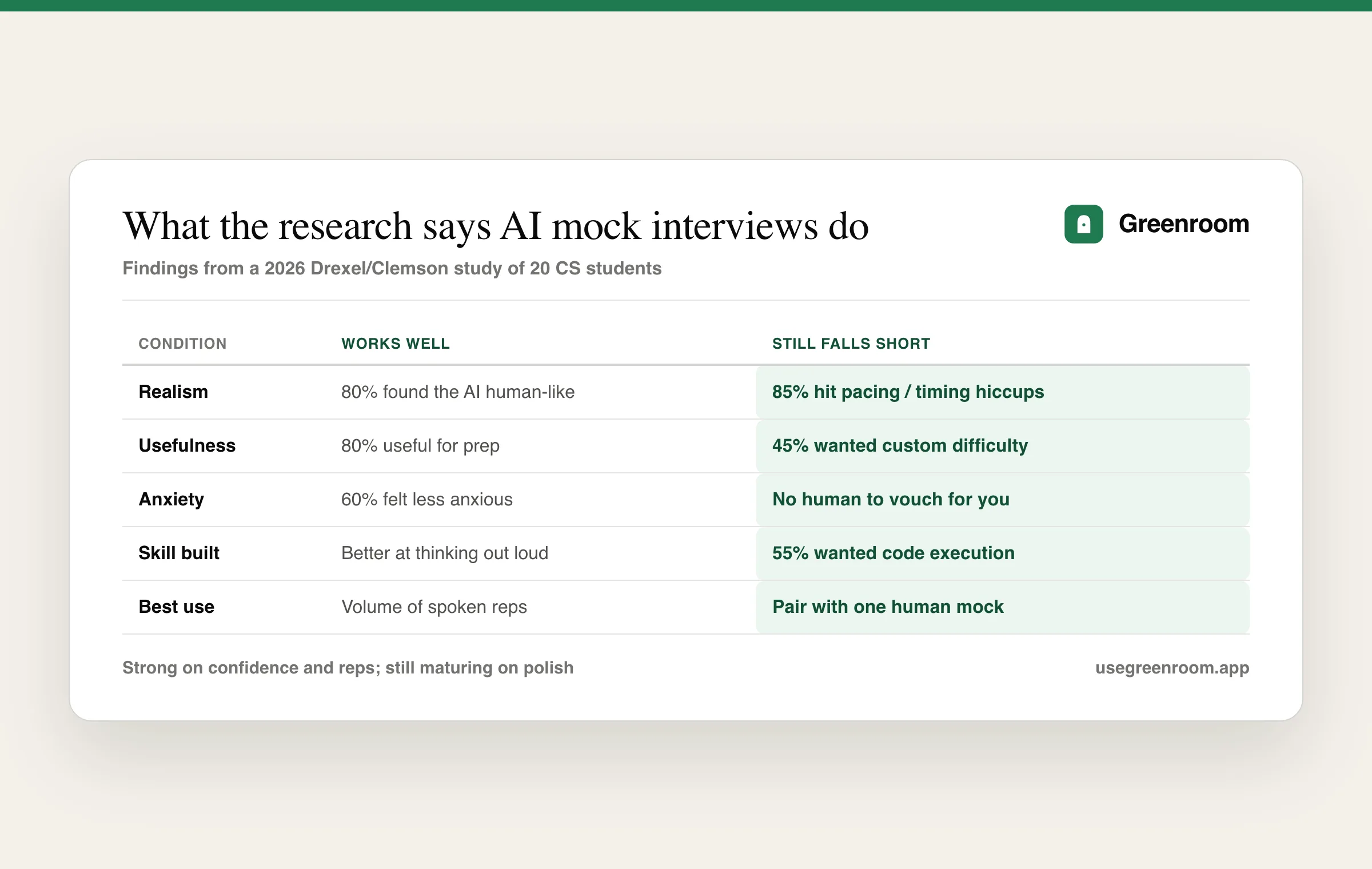 What an AI mock interview does well versus where it falls short, based on the 2026 study