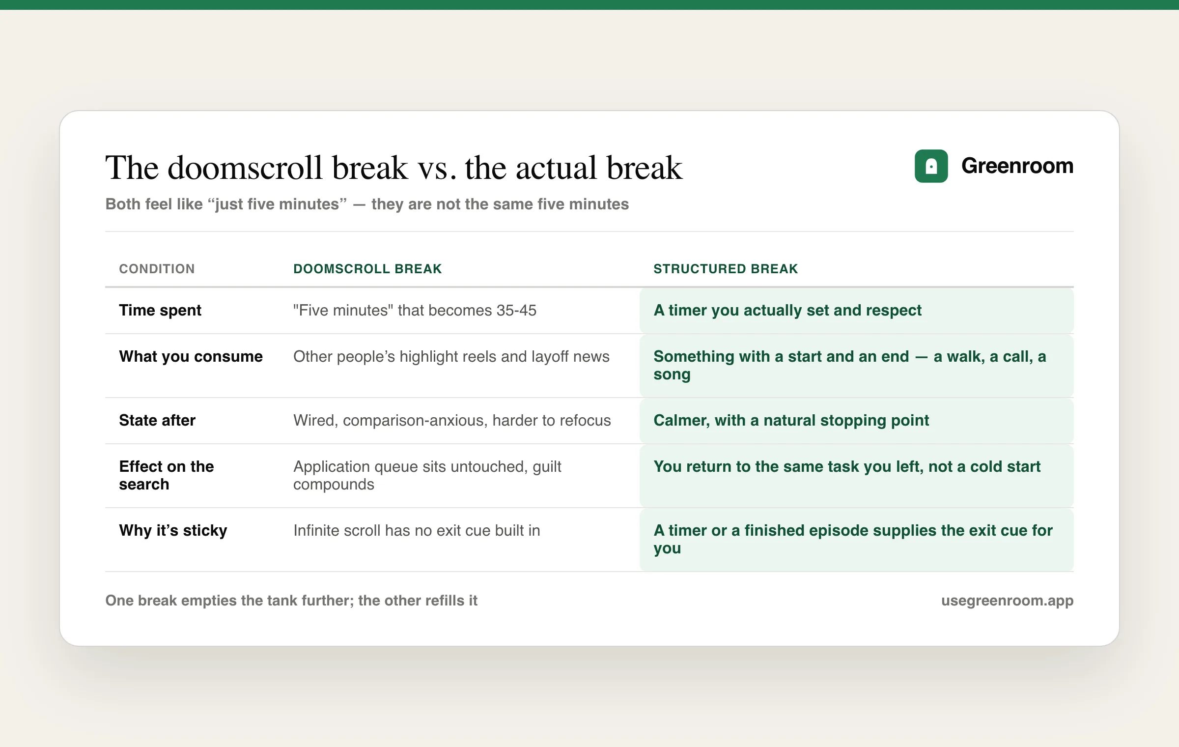 A comparison table showing a doomscroll break vs. a structured break across time spent, content consumed, state after, effect on the job search, and why each one is or isn't sticky