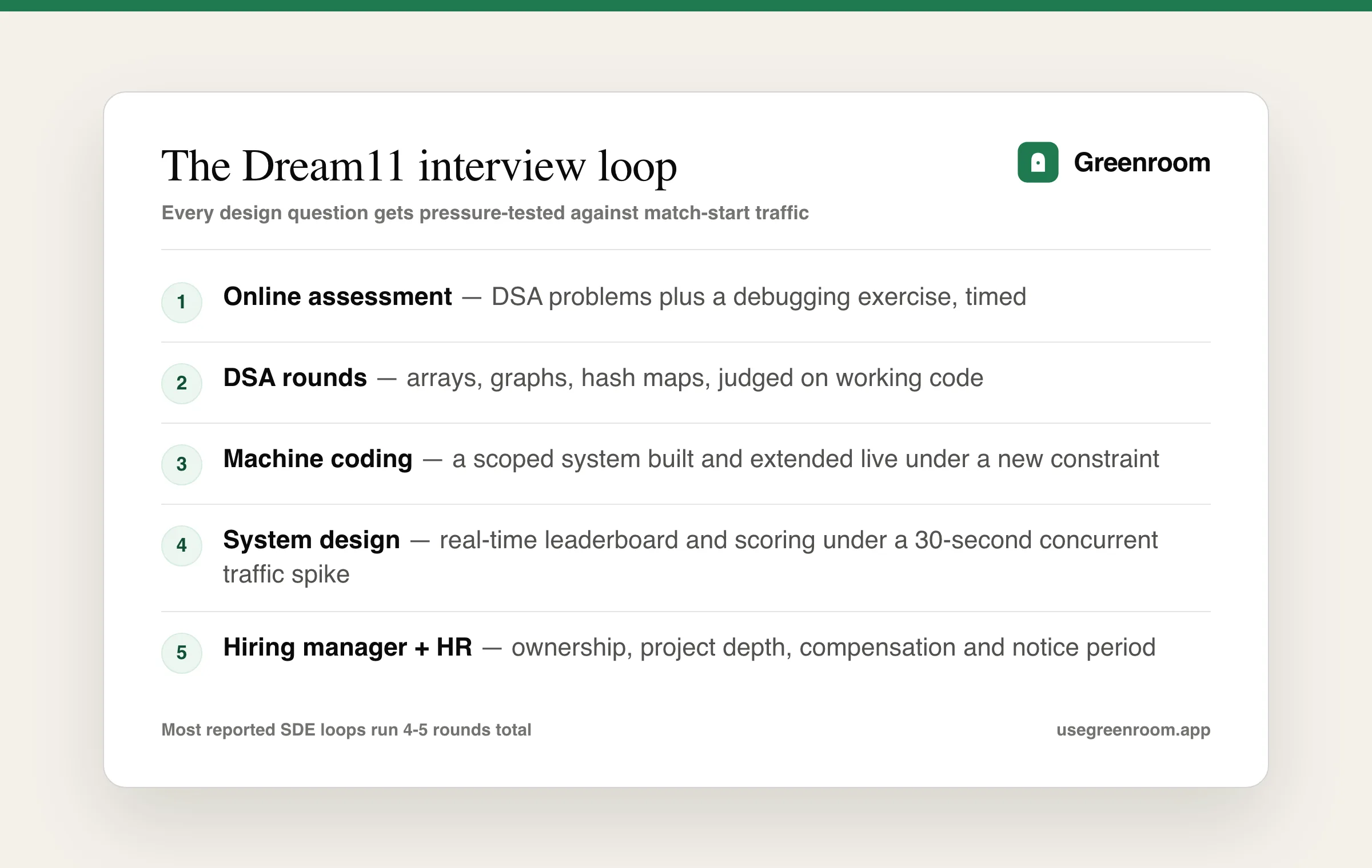 Dream11 interview process — online assessment, DSA rounds, machine coding, system design and HR