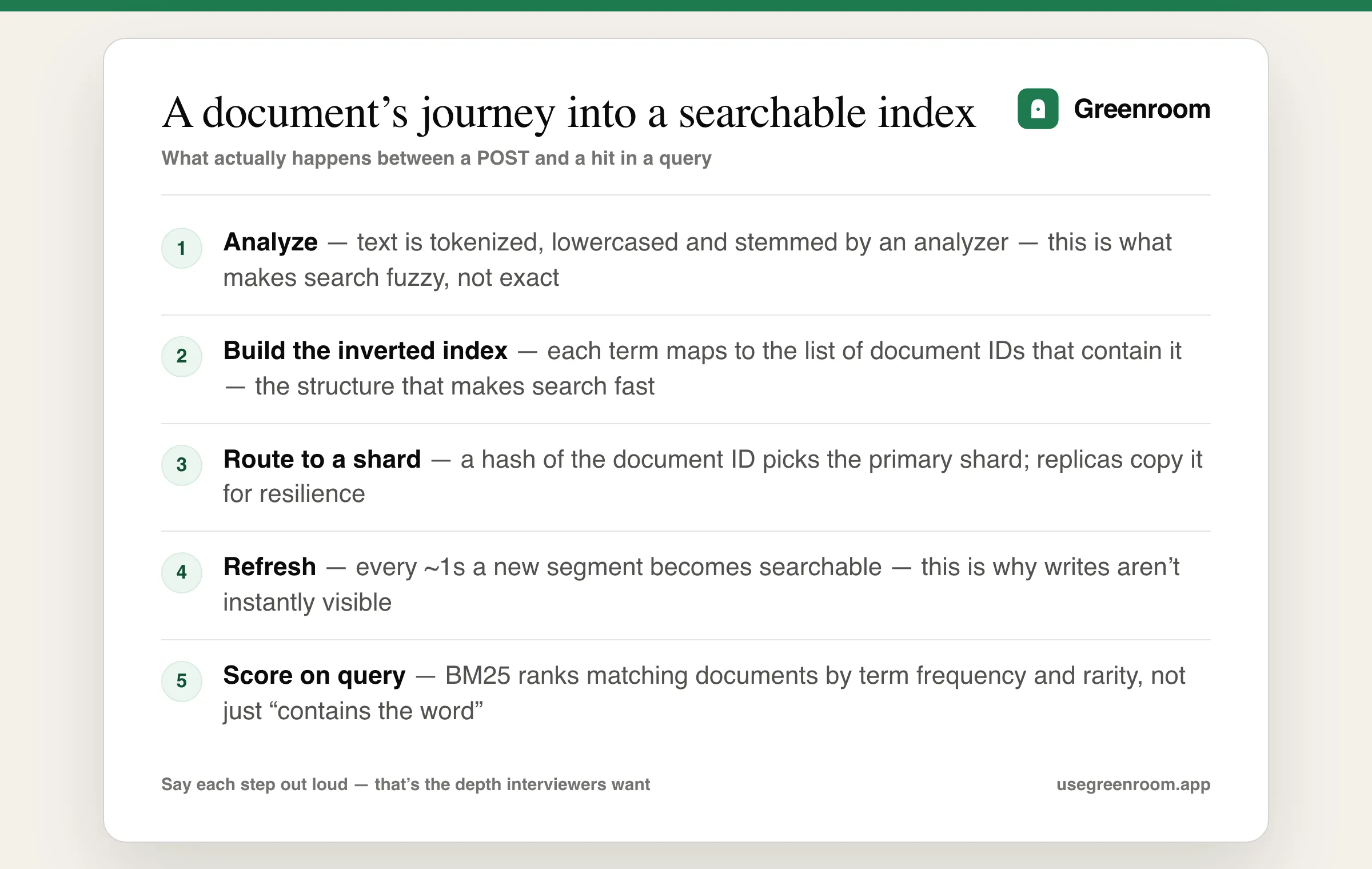 A diagram showing a document's journey from a write request to a searchable, scored result