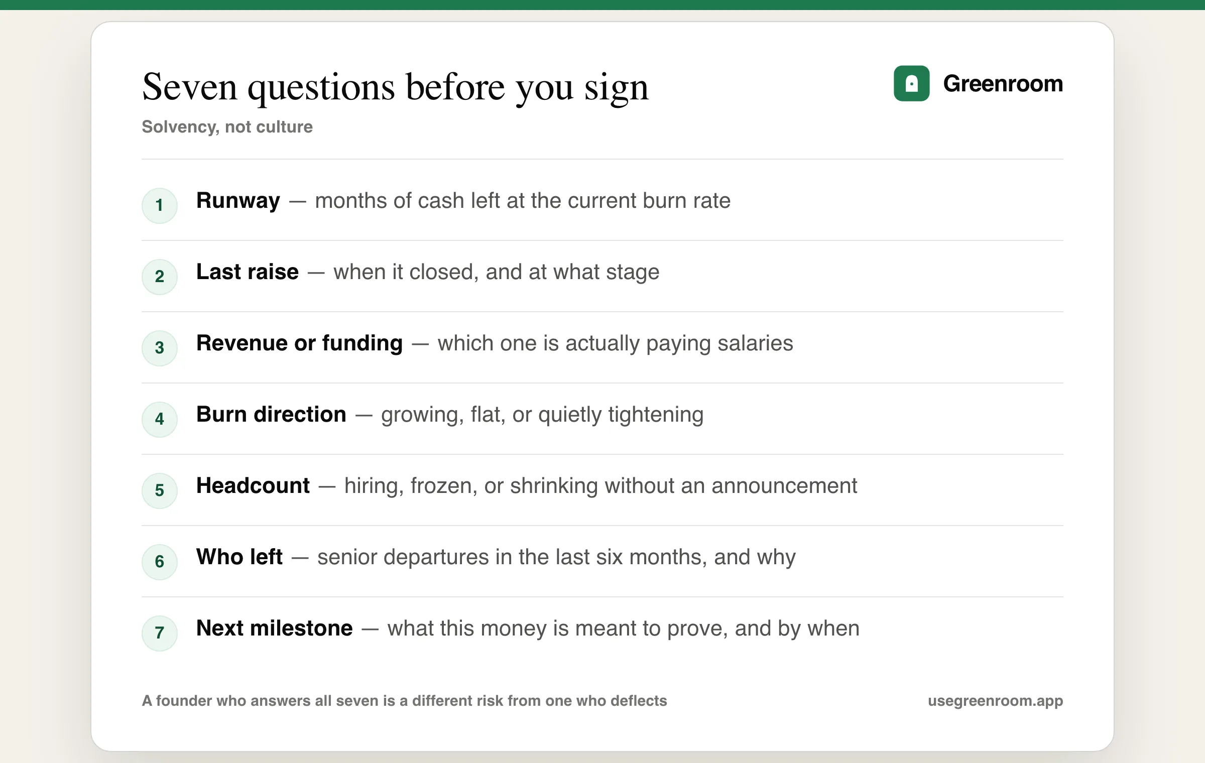 Diagram of the seven questions to ask a startup before accepting an offer — months of runway at current burn, when the last funding round closed, whether salaries are paid by revenue or by investment, whether burn is growing or tightening, the headcount trajectory, who has left in the last six months, and what milestone the current money is meant to reach