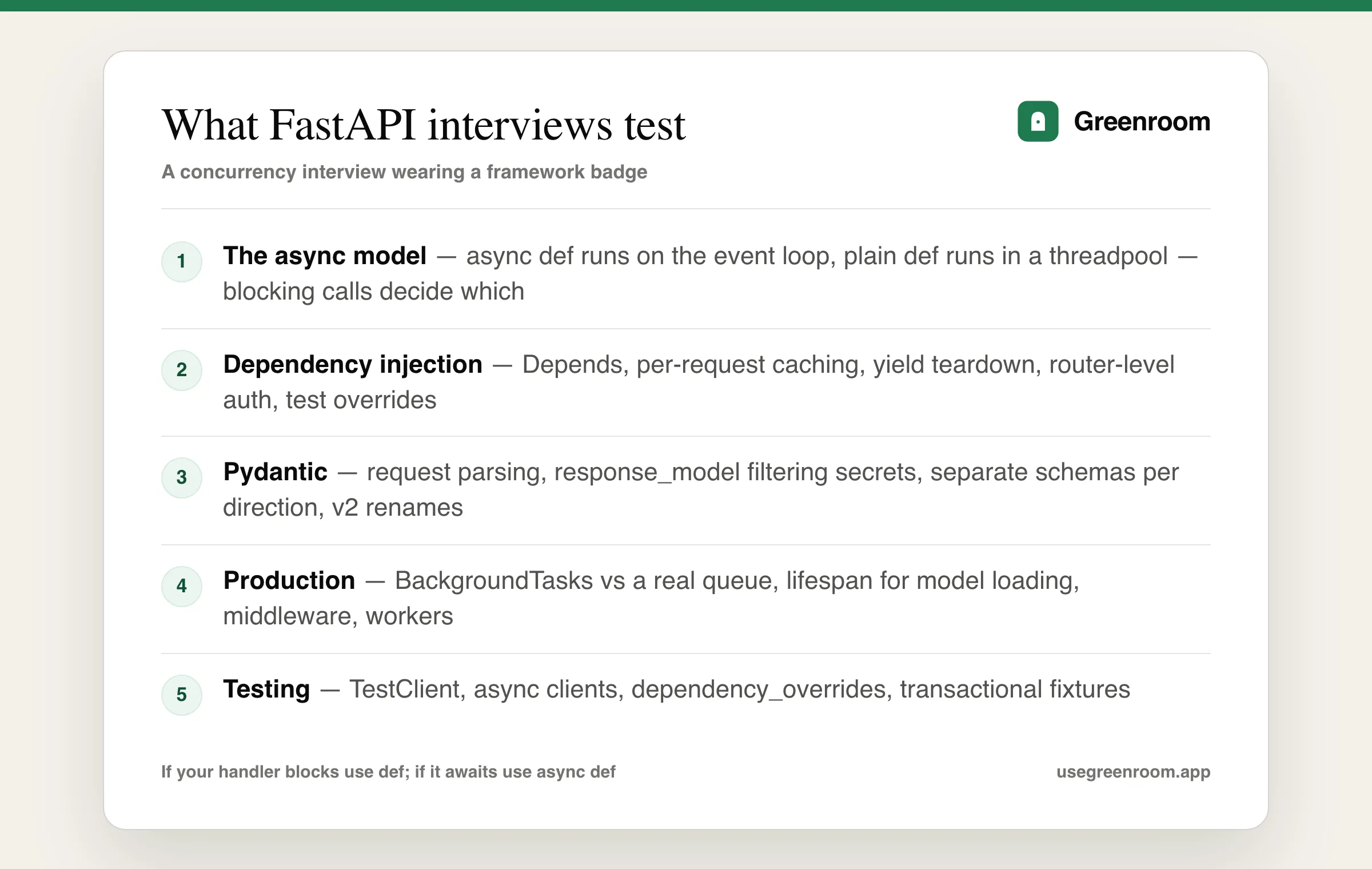 FastAPI interview question topics diagram — the async model, dependency injection, Pydantic validation, production concerns, testing