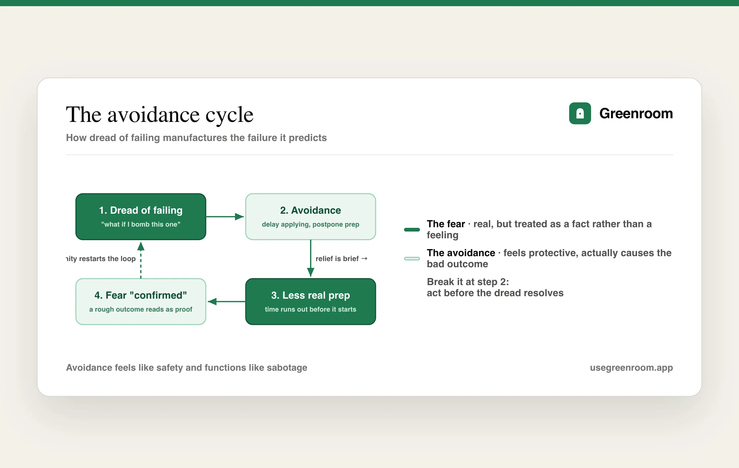 The avoidance cycle diagram: dread of failing leads to avoidance, leads to less real preparation, leads to a fear that reads as confirmed, looping back stronger