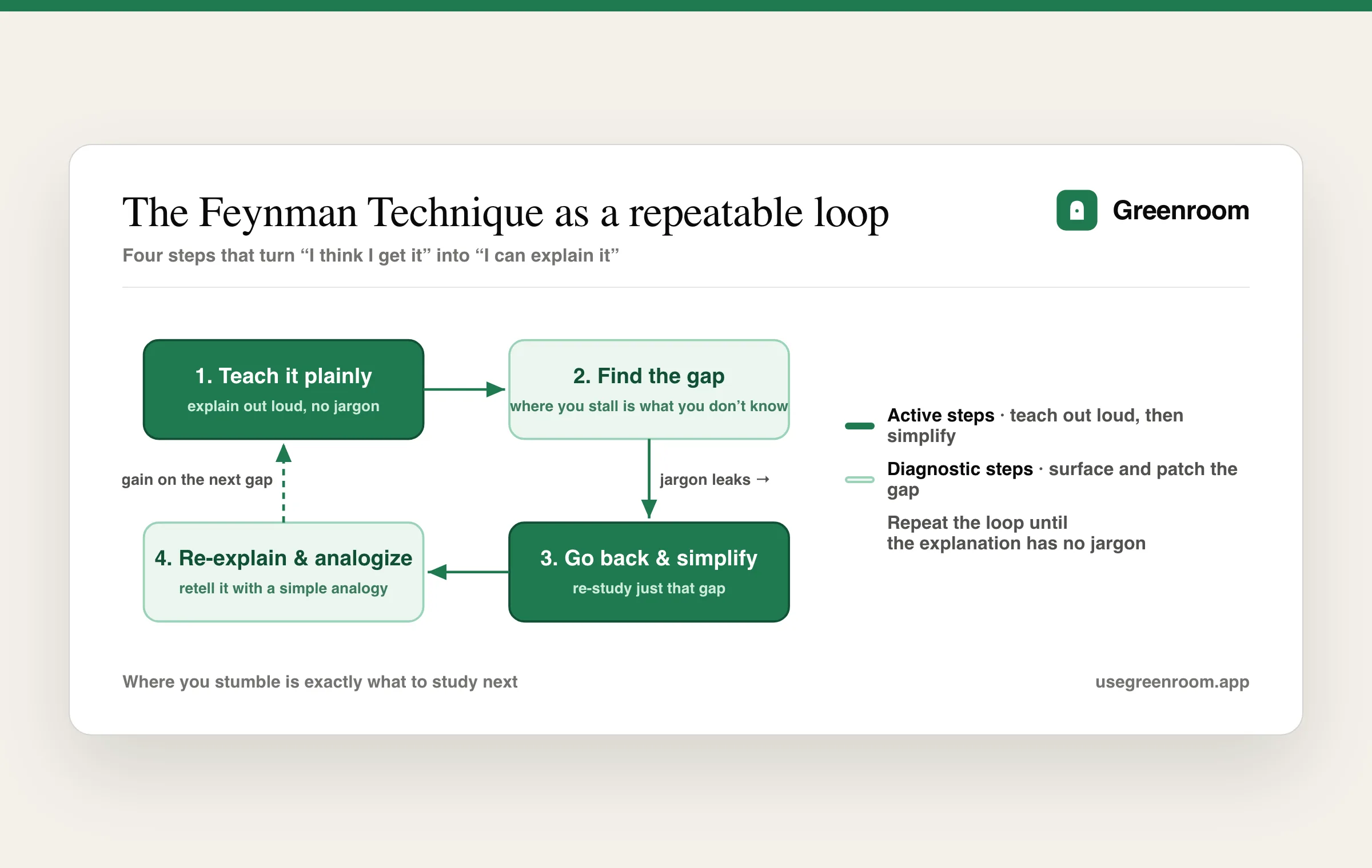 The Feynman Technique as a repeatable loop — teach it plainly, find the gap, go back and simplify, re-explain with an analogy