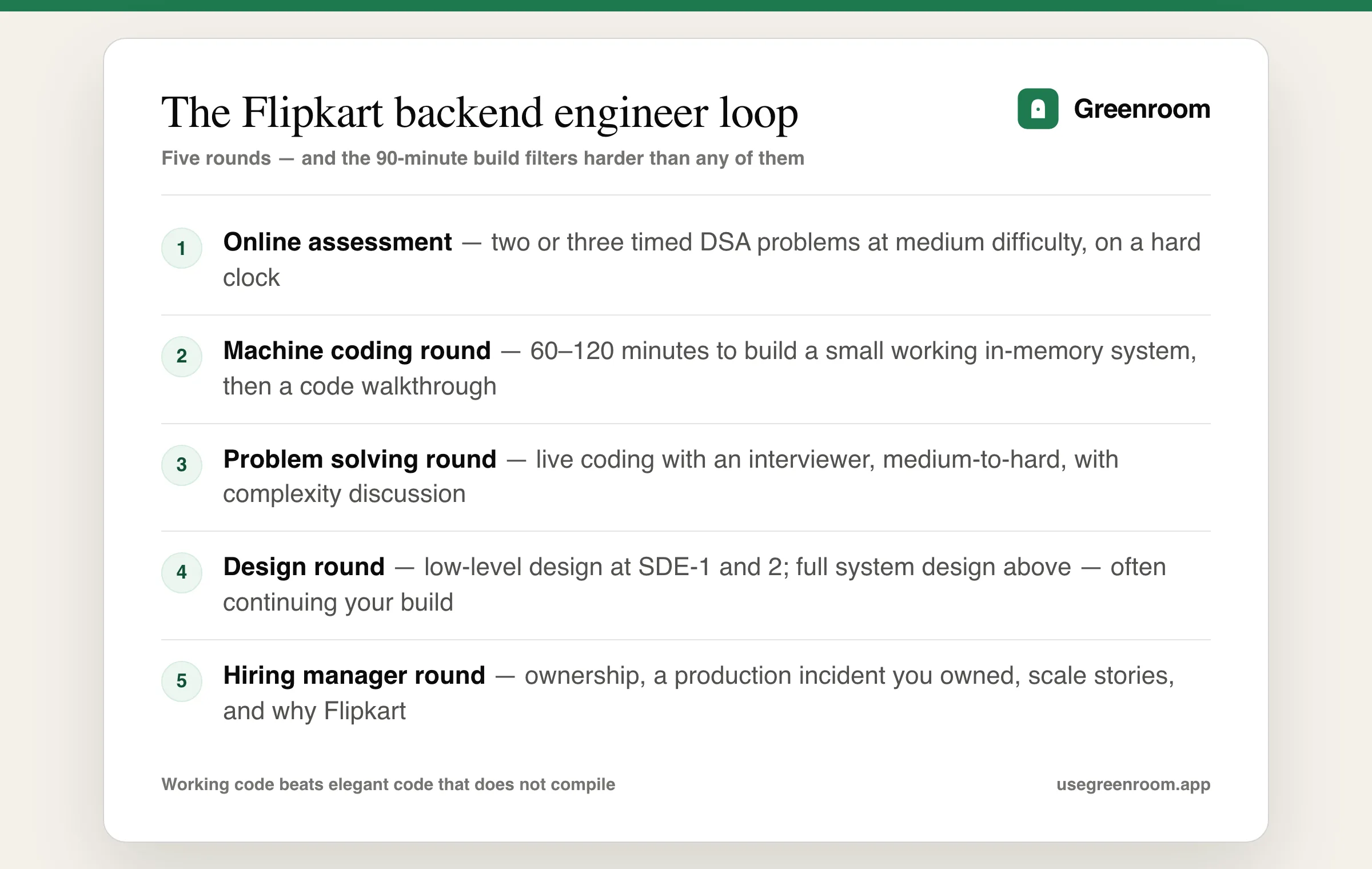 Flipkart backend engineer interview process diagram — online assessment, machine coding round, problem solving round, design round, hiring manager round