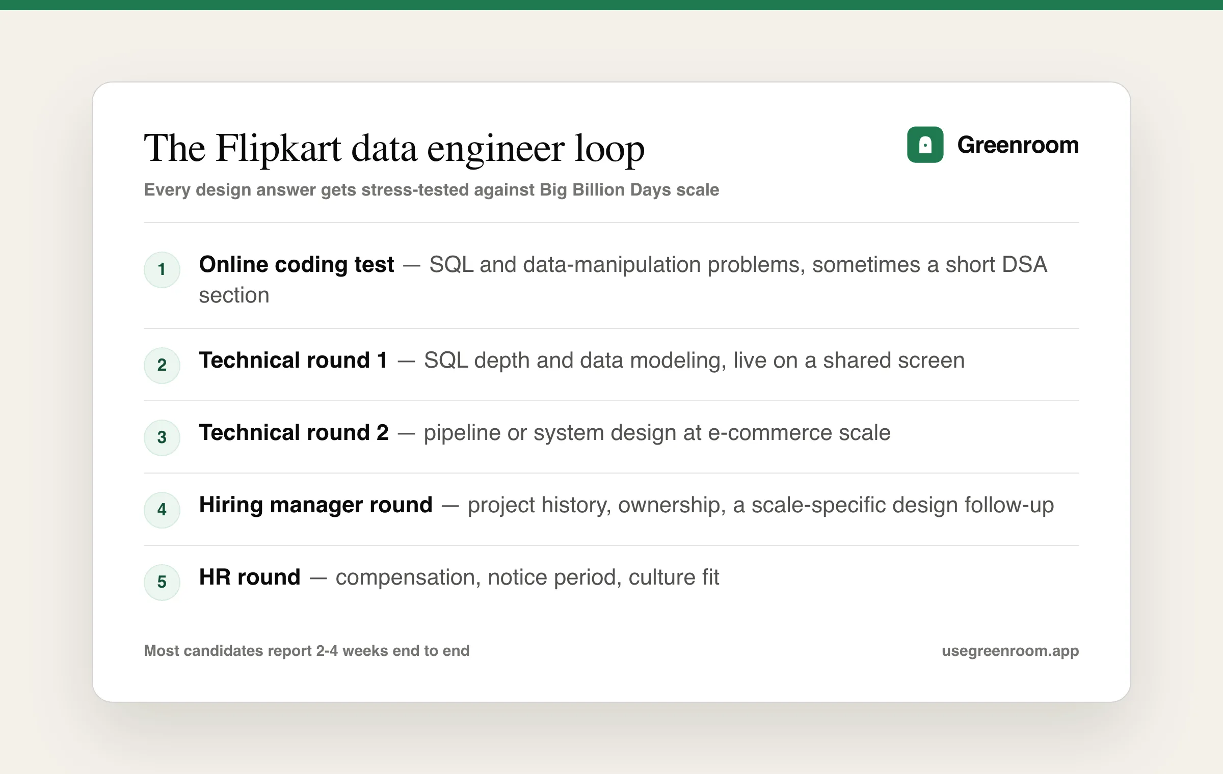 Flipkart data engineer interview loop — online test, two technical rounds, hiring manager round, HR