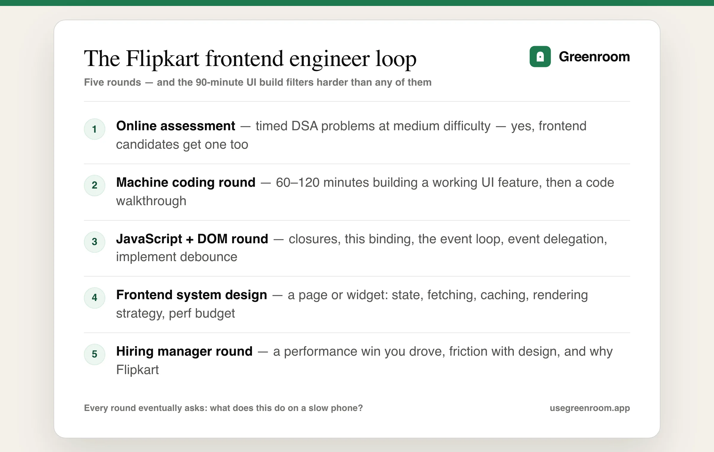 Flipkart frontend engineer interview process diagram — online assessment, machine coding round, JavaScript and DOM round, frontend system design round, hiring manager round